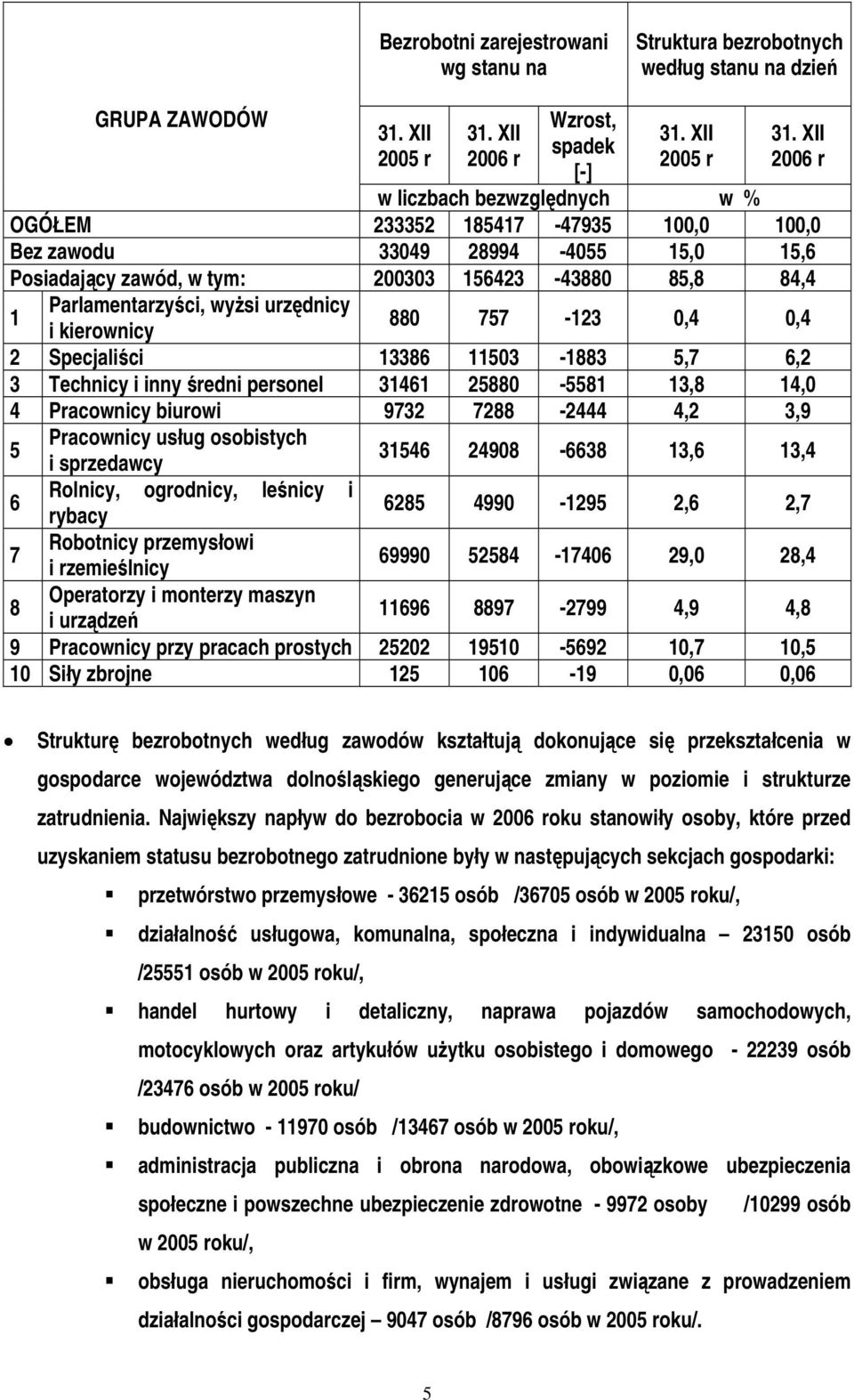 XII 2006 r w liczbach bezwzględnych w % OGÓŁEM 233352 185417-47935 100,0 100,0 Bez zawodu 33049 28994-4055 15,0 15,6 Posiadający zawód, w tym: 200303 156423-43880 85,8 84,4 1 Parlamentarzyści, wyżsi