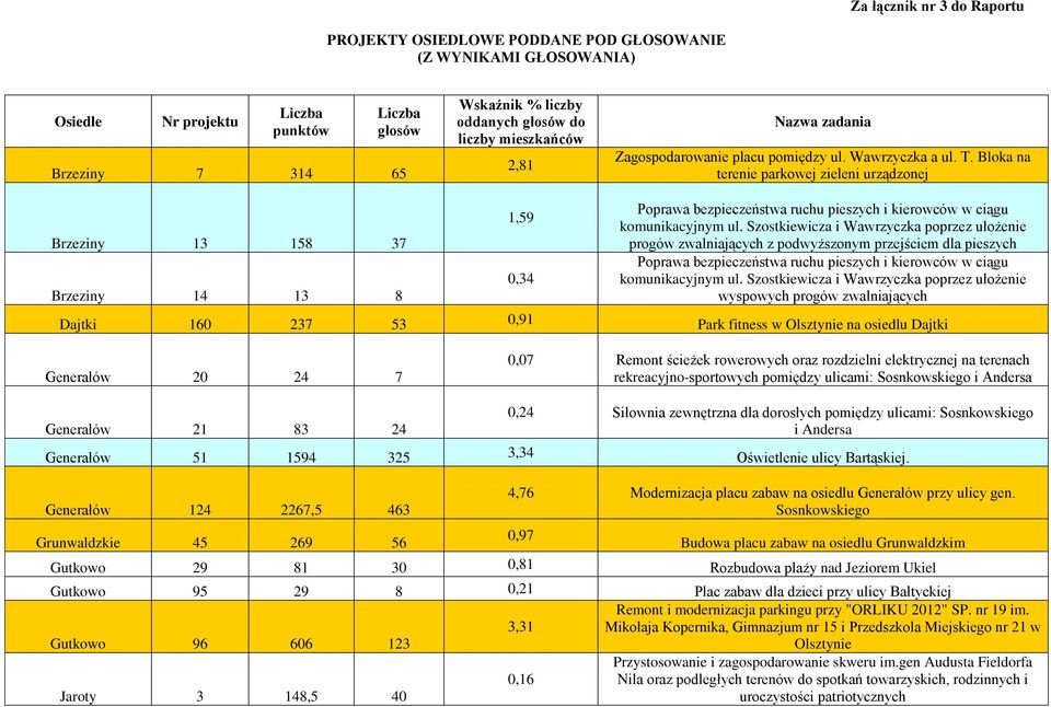 Bloka na terenie parkowej zieleni urządzonej Brzeziny 13 158 37 Brzeziny 14 13 8 1,59 0,34 Poprawa bezpieczeństwa ruchu pieszych i kierowców w ciągu komunikacyjnym ul.