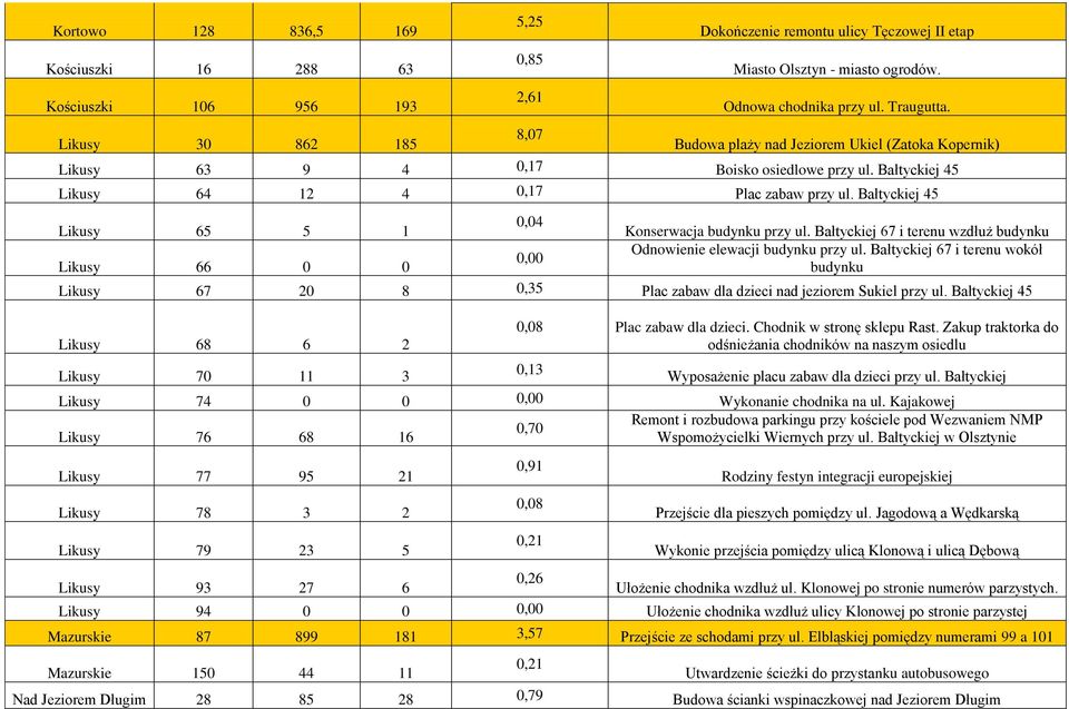 Bałtyckiej 45 Likusy 65 5 1 Likusy 66 0 0 0,04 0,00 Konserwacja budynku przy ul. Bałtyckiej 67 i terenu wzdłuż budynku Odnowienie elewacji budynku przy ul.