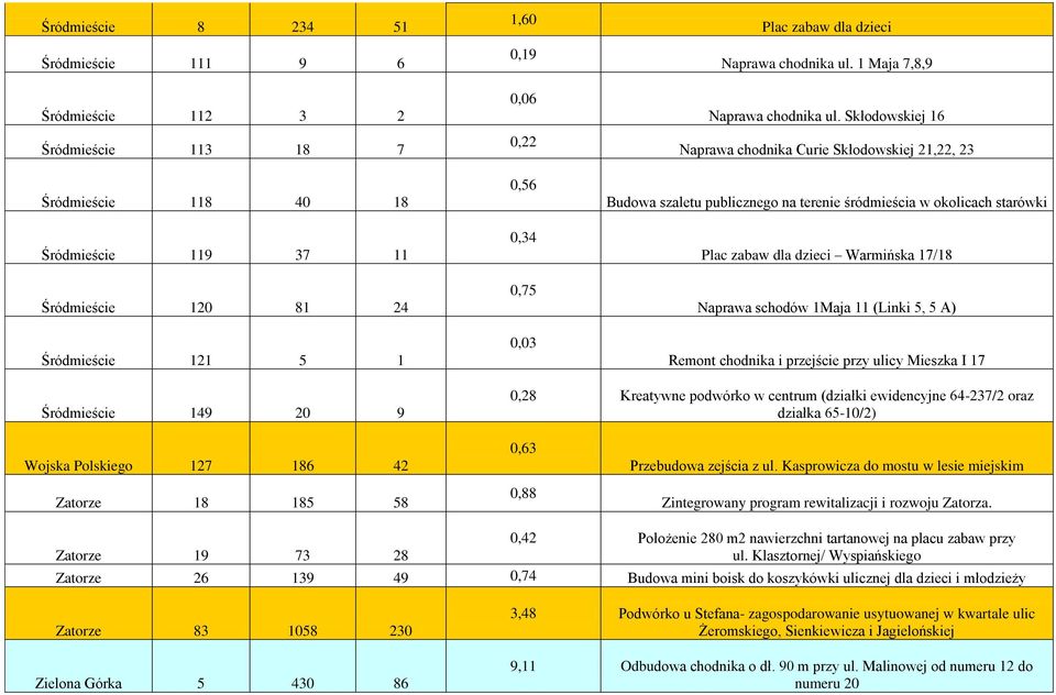 Skłodowskiej 16 Naprawa chodnika Curie Skłodowskiej 21,22, 23 Budowa szaletu publicznego na terenie śródmieścia w okolicach starówki Plac zabaw dla dzieci Warmińska 17/18 Naprawa schodów 1Maja 11