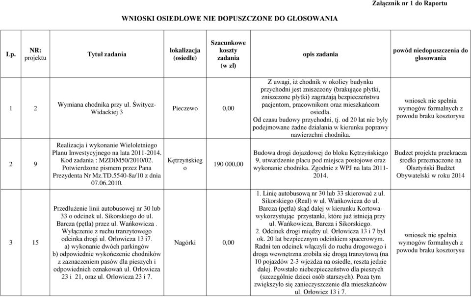 Świtycz- Widackiej 3 Pieczewo 0,00 Z uwagi, iż chodnik w okolicy budynku przychodni jest zniszczony (brakujące płytki, zniszczone płytki) zagrażają bezpieczeństwu pacjentom, pracownikom oraz