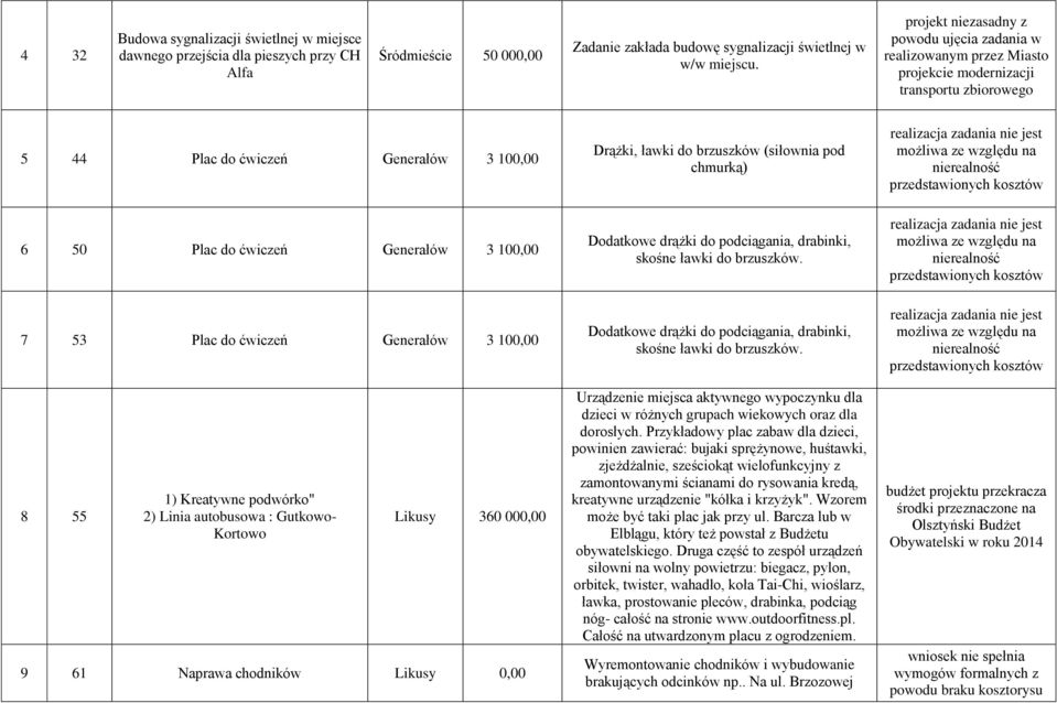 53 Plac do ćwiczeń Generałów 3 100,00 8 55 1) Kreatywne podwórko" 2) Linia autobusowa : Gutkowo- Kortowo Likusy 360 000,00 9 61 Naprawa chodników Likusy 0,00 Drążki, ławki do brzuszków (siłownia pod