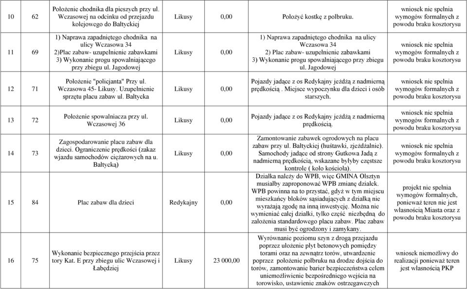 Jagodowej Likusy 0,00 1) Naprawa zapadniętego chodnika na ulicy Wczasowa 34 2) Plac zabaw- uzupełnienie zabawkami 3) Wykonanie progu spowalniającego przy zbiegu ul.