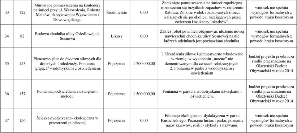 Zniknie widok rozbabranych śmieci walających się po okolicy, rozciąganych przez zwierzęta i szukaczy skarbów. 34 82 Budowa chodnika ulicy Osiedlowej ul.