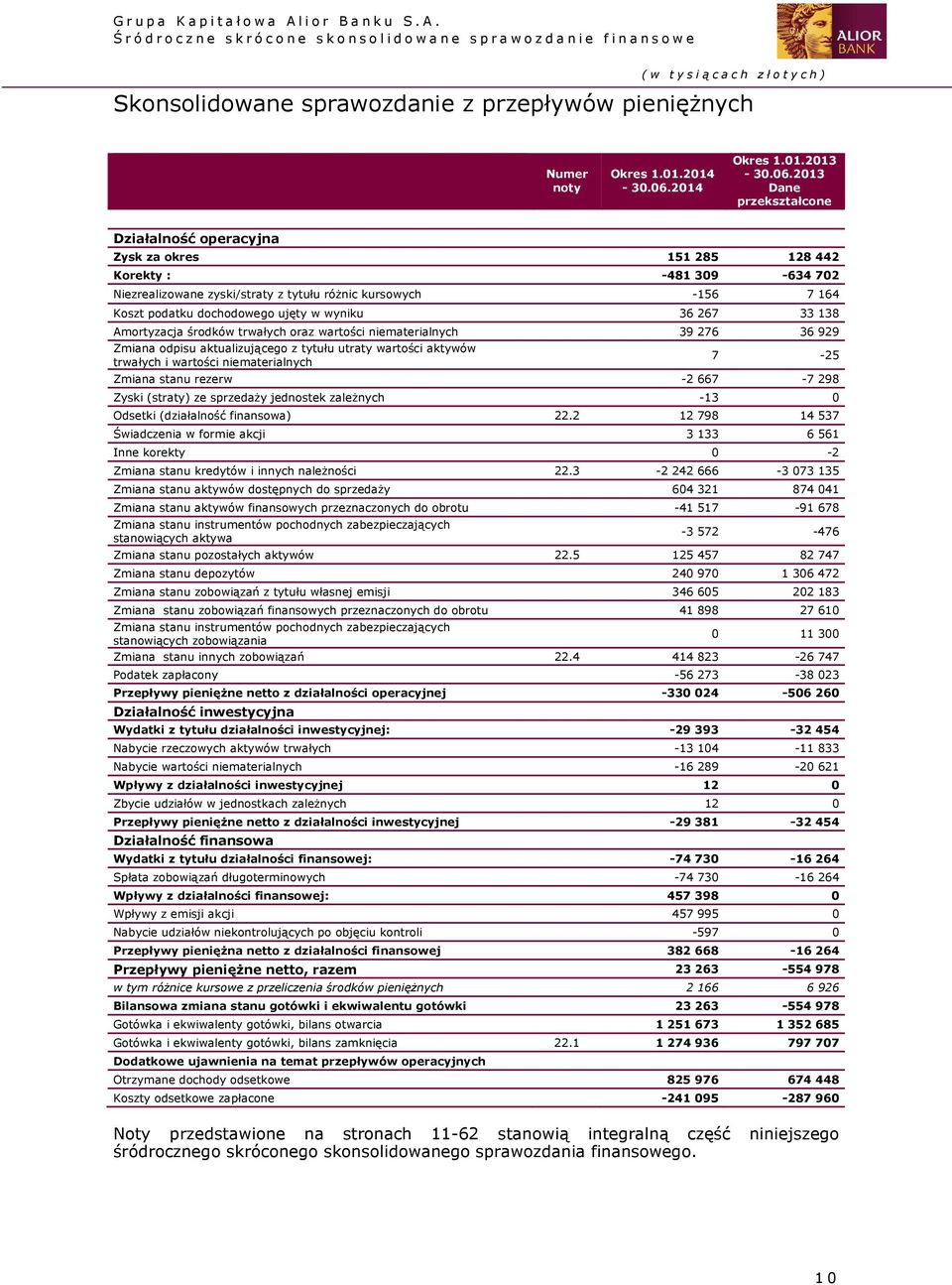 podatku dochodowego ujęty w wyniku 36 267 33 138 Amortyzacja środków trwałych oraz wartości niematerialnych 39 276 36 929 Zmiana odpisu aktualizującego z tytułu utraty wartości aktywów trwałych i