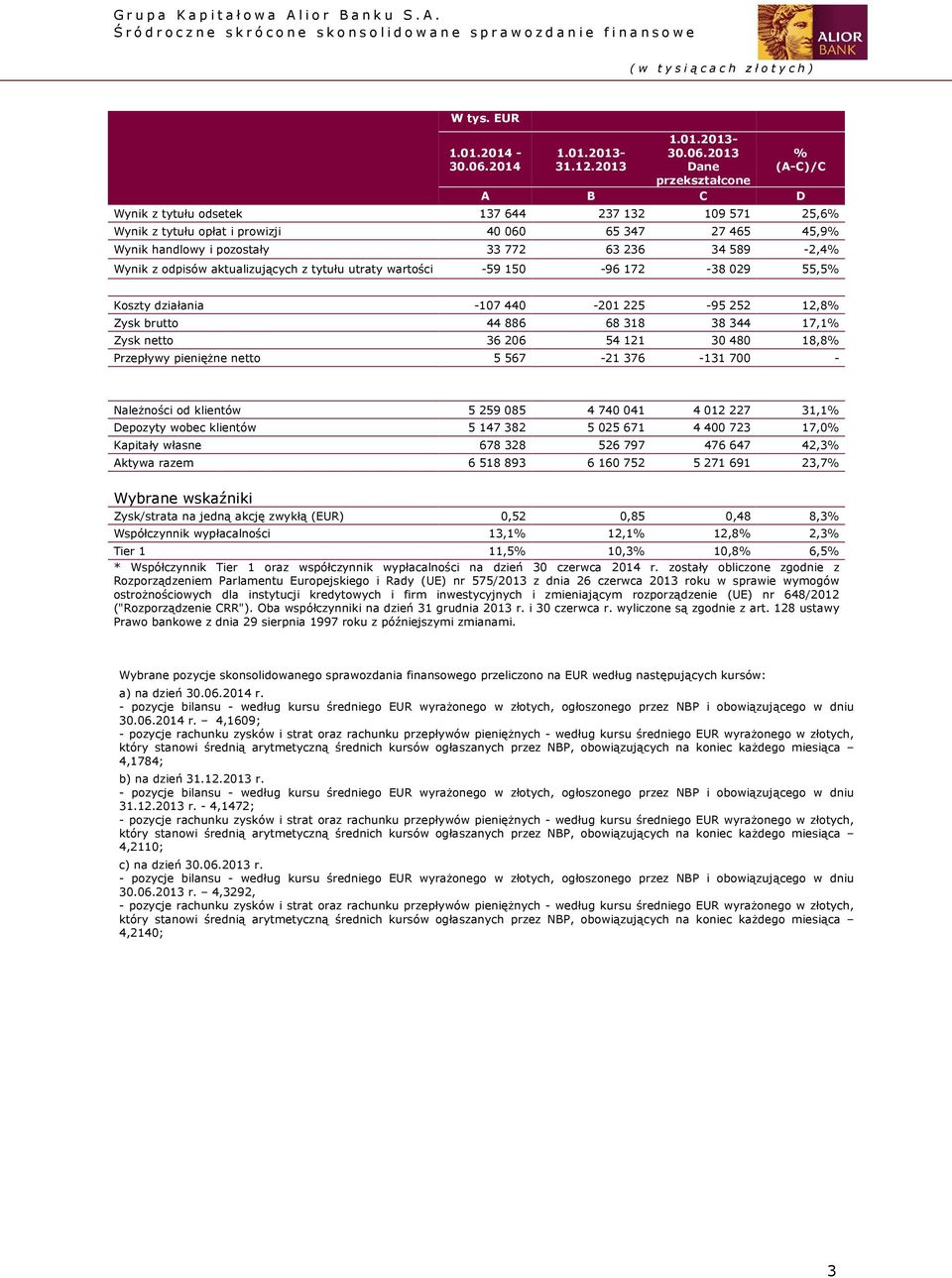 handlowy i pozostały 33 772 63 236 34 589-2,4% Wynik z odpisów aktualizujących z tytułu utraty wartości -59 150-96 172-38 029 55,5% Koszty działania -107 440-201 225-95 252 12,8% Zysk brutto 44 886