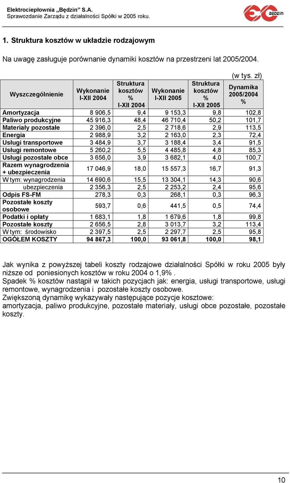 zł) Dynamika 2005/2004 % Amortyzacja 8 906,5 9,4 9 153,3 9,8 102,8 Paliwo produkcyjne 45 916,3 48,4 46 710,4 50,2 101,7 Materiały pozostałe 2 396,0 2,5 2 718,6 2,9 113,5 Energia 2 988,9 3,2 2 163,0