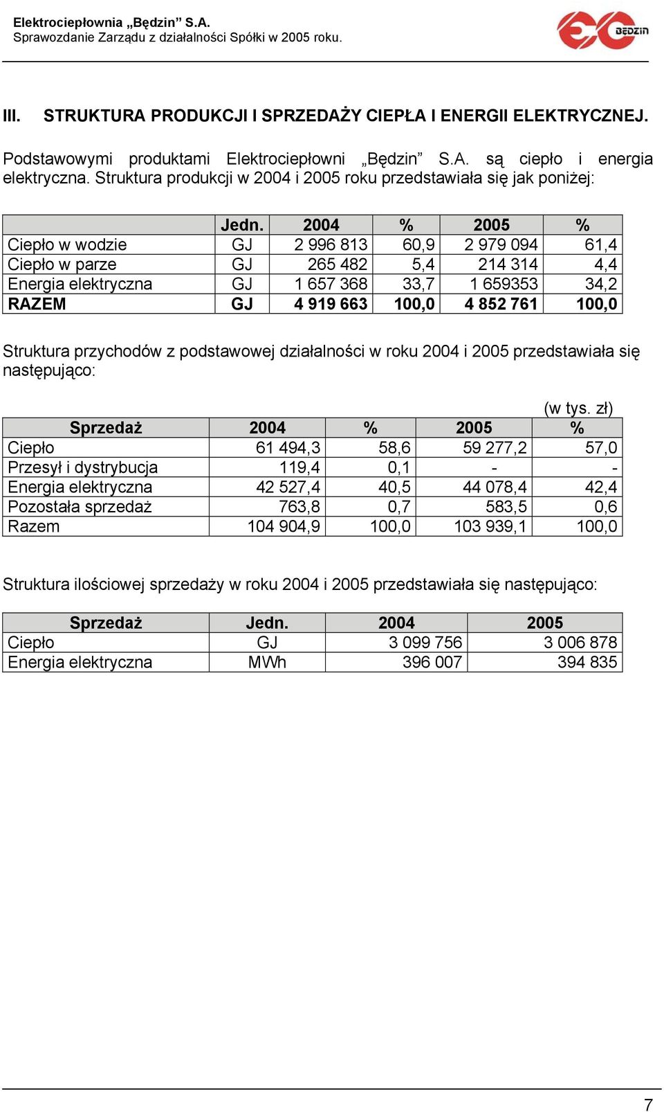 2004 % 2005 % Ciepło w wodzie GJ 2 996 813 60,9 2 979 094 61,4 Ciepło w parze GJ 265 482 5,4 214 314 4,4 Energia elektryczna GJ 1 657 368 33,7 1 659353 34,2 RAZEM GJ 4 919 663 100,0 4 852 761 100,0