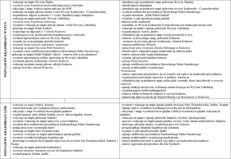 wymieni cechy krajobrazu rolniczego - wymieni i wskazuje na mapie główne miasta i rzeki Wyżyny Lubelskiej - pokazuje na mapie Polski Kraków - rozpoznaje na zdjęciach 2 3 zabytki Krakowa - wyjaśni