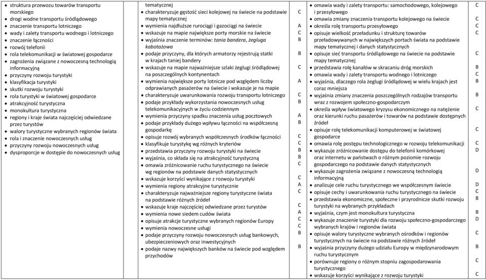 światowej gospodarce atrakcyjność turystyczna monokultura turystyczna regiony i kraje świata najczęściej odwiedzane przez turystów walory turystyczne wybranych regionów świata rola i znaczenie