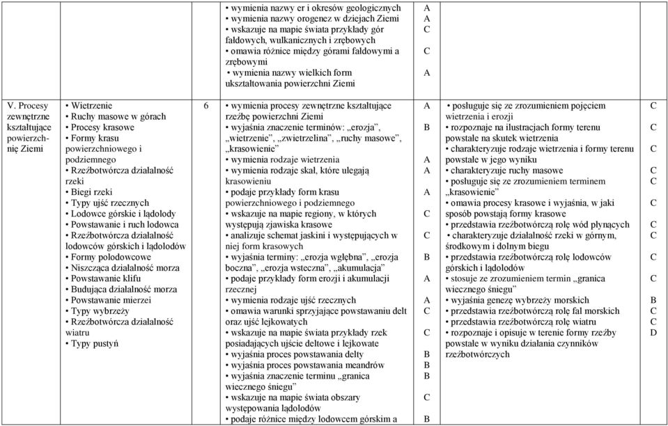 Procesy zewnętrzne kształtujące powierzchnię Wietrzenie Ruchy masowe w górach Procesy krasowe Formy krasu powierzchniowego i podziemnego Rzeźbotwórcza działalność rzeki iegi rzeki Typy ujść rzecznych