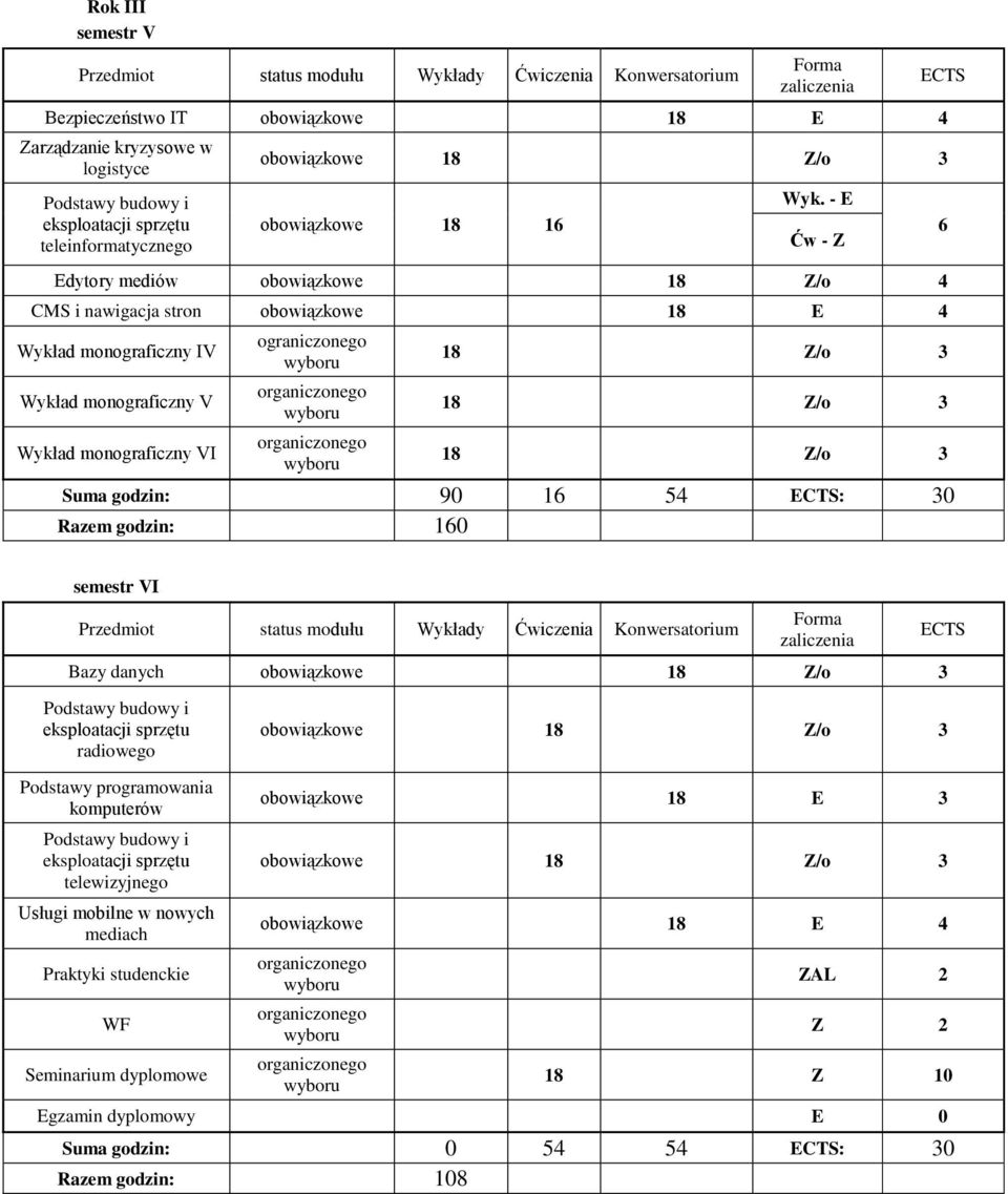 semestr VI Bazy danych obowiązkowe Podstawy budowy i eksploatacji sprzętu radiowego obowiązkowe Podstawy programowania komputerów Podstawy budowy i eksploatacji sprzętu telewizyjnego