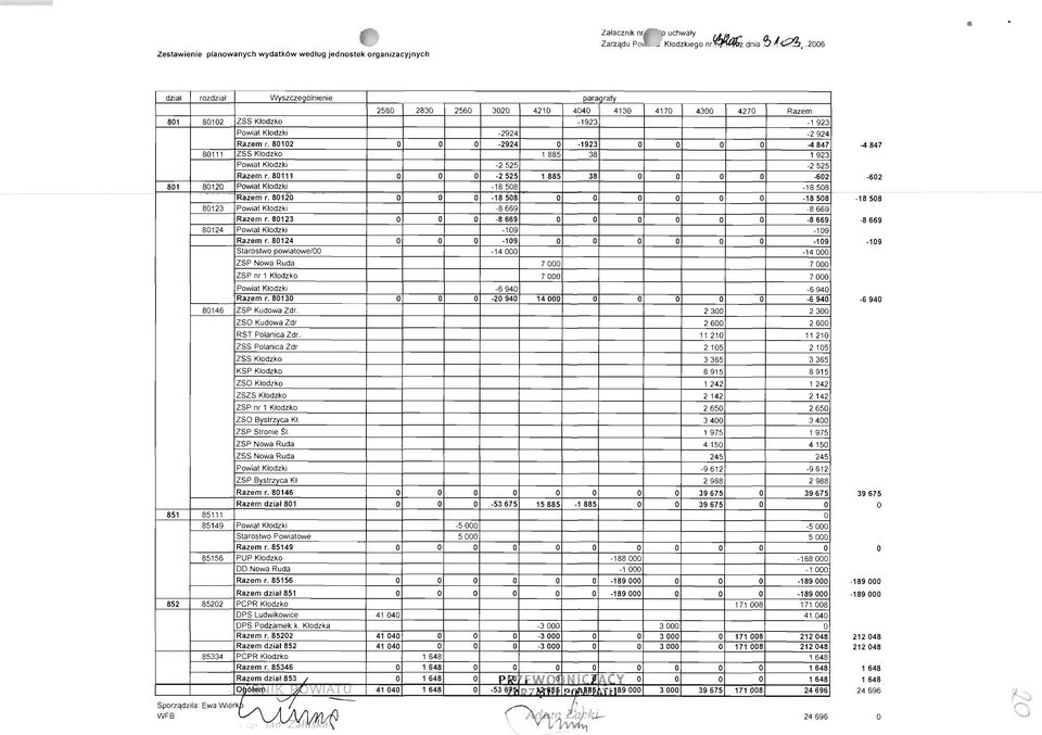 80102 O O O -2924 O -1923 O O O O -4847-4847 80111 ZSS Kłodzk o 1 885 38 1 923 Powial Kłodzki -2525-2525 Razem r. 80111 O O O -2525 1885 38 O O O O -602 602 801 80120 Powial Kłodzki -18508-18508.