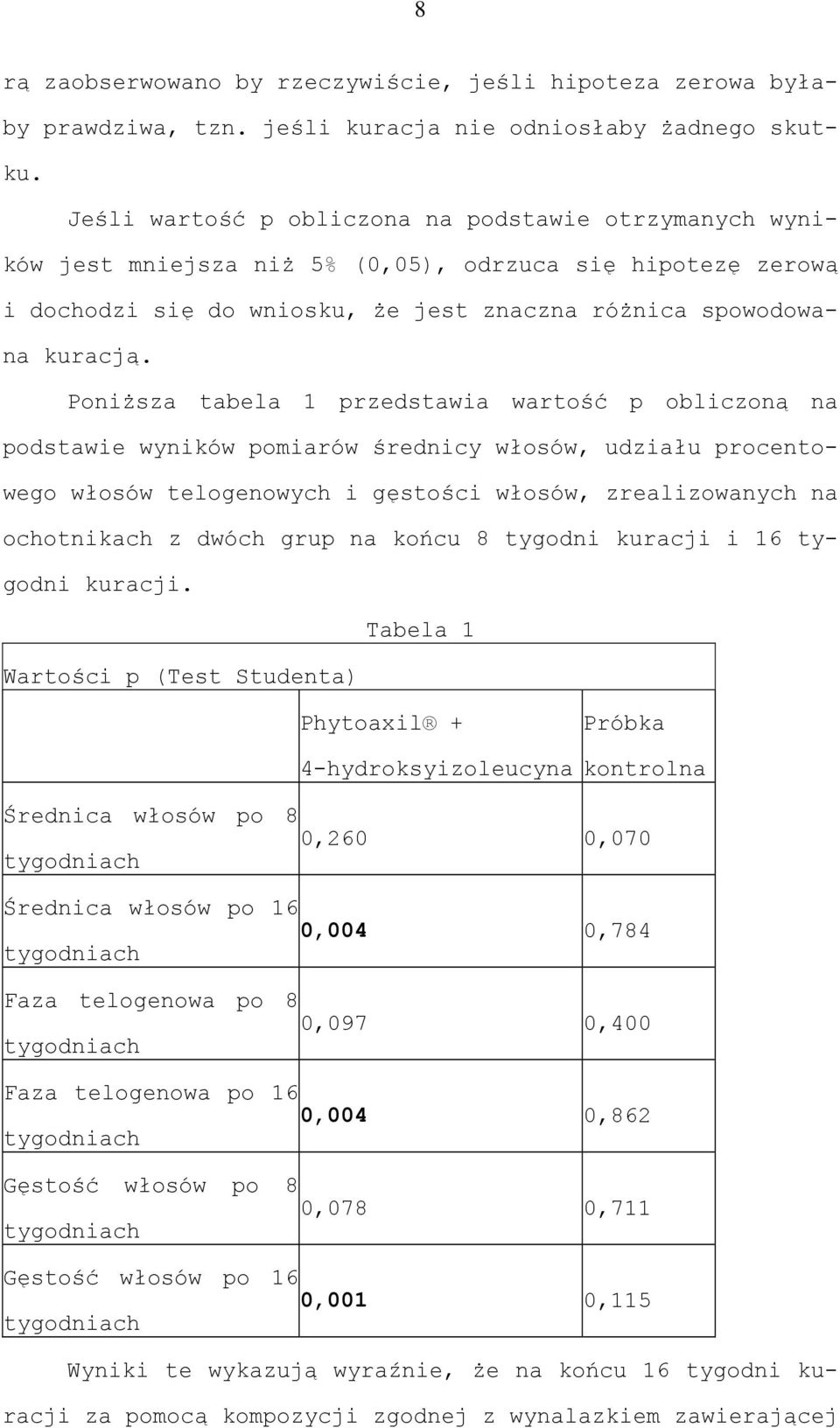 Poniższa tabela 1 przedstawia wartość p obliczoną na podstawie wyników pomiarów średnicy włosów, udziału procentowego włosów telogenowych i gęstości włosów, zrealizowanych na ochotnikach z dwóch grup