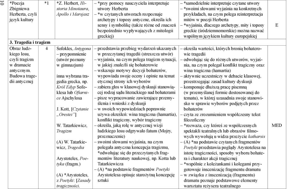 Kott, [Czytanie Orestei ] W. Tatarkiewicz, Tragizm (A) W. Tatarkiewicz, Tragedia Arystoteles, Poetyka (A) *Arystoteles, z Poetyki: [Zasady tragiczności.