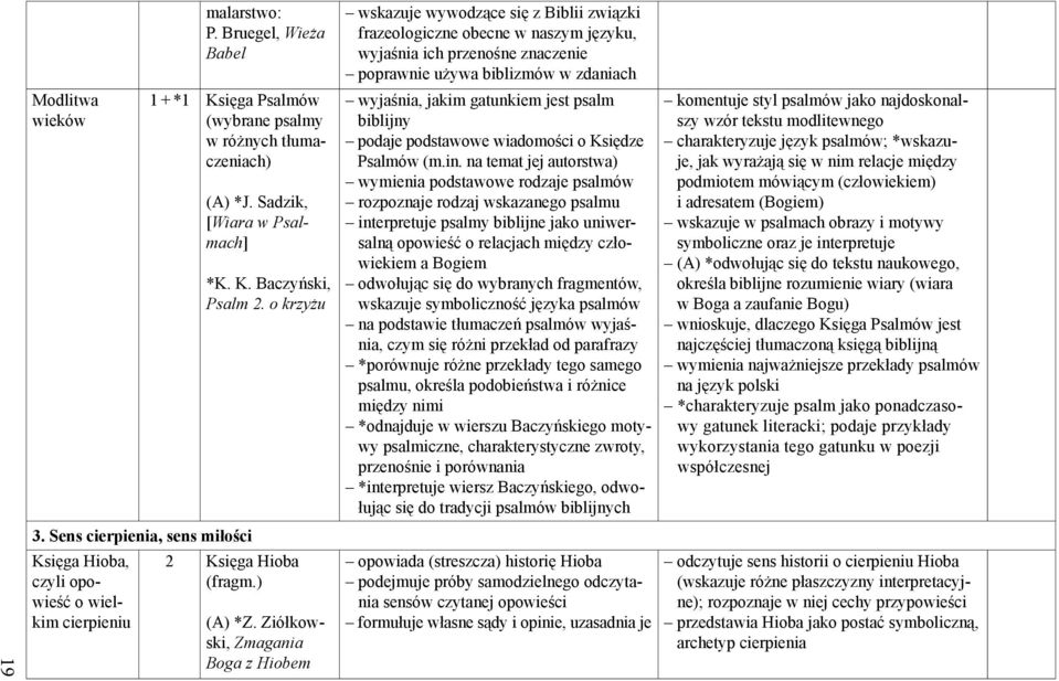 Ziółkowski, Zmagania Boga z Hiobem wskazuje wywodzące się z Biblii związki frazeologiczne obecne w naszym języku, wyjaśnia ich przenośne znaczenie poprawnie używa biblizmów w zdaniach wyjaśnia, jakim