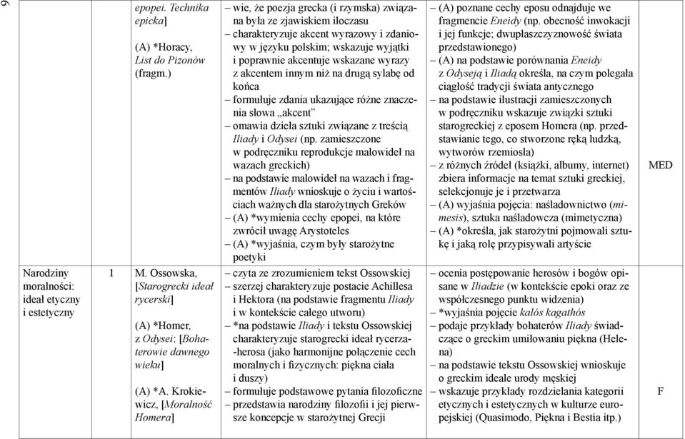 poprawnie akcentuje wskazane wyrazy z akcentem innym niż na drugą sylabę od końca formułuje zdania ukazujące różne znaczenia słowa akcent omawia dzieła sztuki związane z treścią Iliady i Odysei (np.