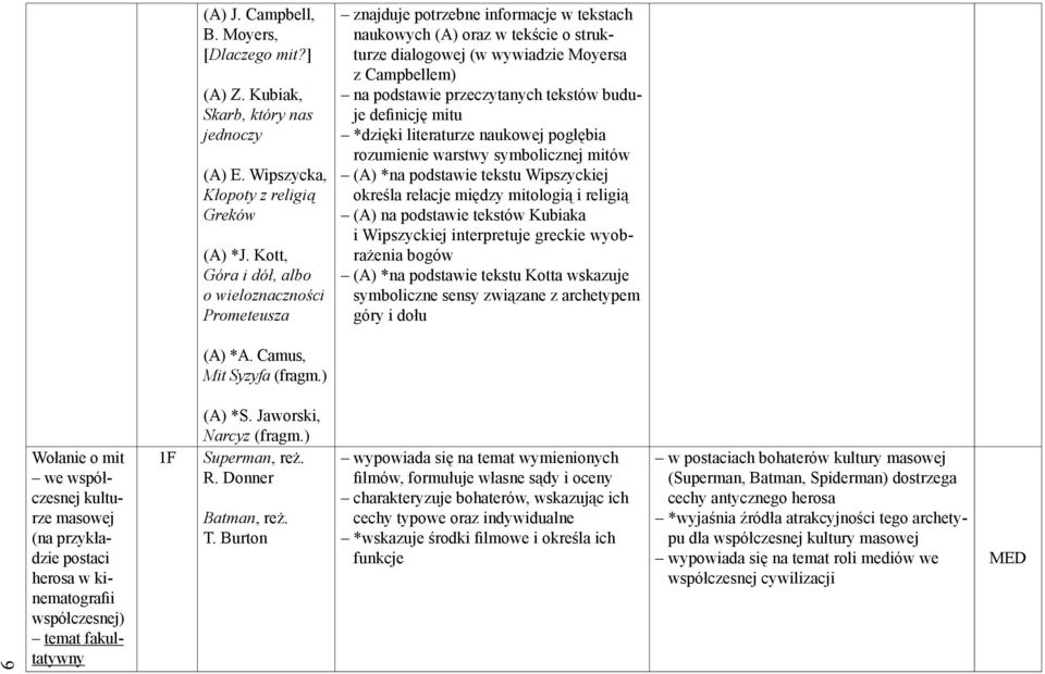 przeczytanych tekstów buduje definicję mitu *dzięki literaturze naukowej pogłębia rozumienie warstwy symbolicznej mitów (A) *na podstawie tekstu Wipszyckiej określa relacje między mitologią i religią