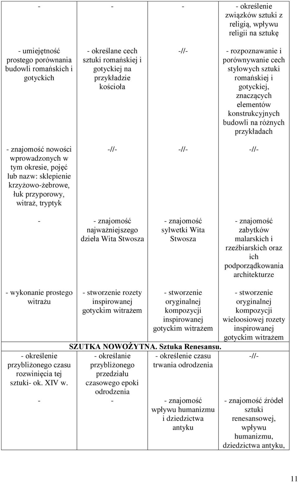 nazw: sklepienie krzyżowożebrowe, łuk przyporowy, witraż, tryptyk // // // znajomość najważniejszego dzieła Wita Stwosza znajomość sylwetki Wita Stwosza znajomość zabytków malarskich i rzeźbiarskich