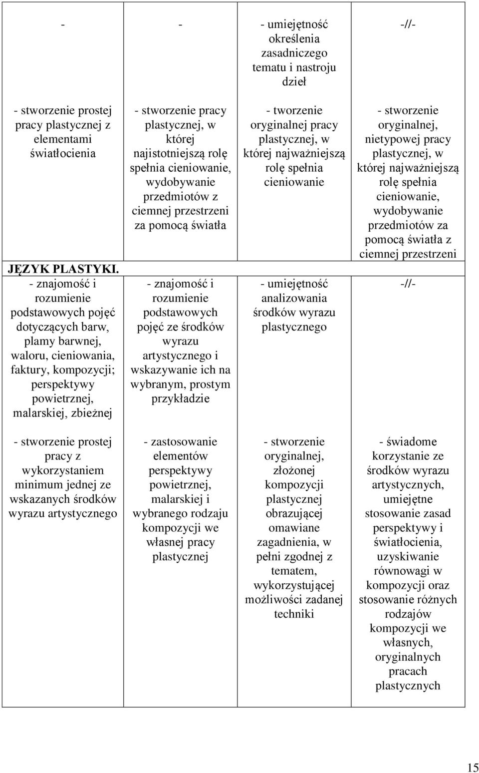 której najistotniejszą rolę spełnia cieniowanie, wydobywanie przedmiotów z ciemnej przestrzeni za pomocą światła znajomość i rozumienie podstawowych pojęć ze środków wyrazu artystycznego i