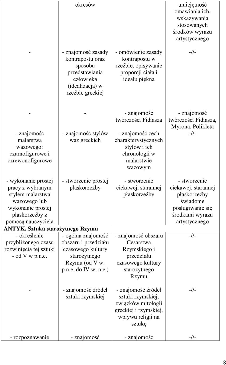 znajomość cech charakterystycznych stylów i ich chronologii w malarstwie wazowym znajomość twórczości Fidiasza, Myrona, Polikleta // wykonanie prostej pracy z wybranym stylem malarstwa wazowego lub