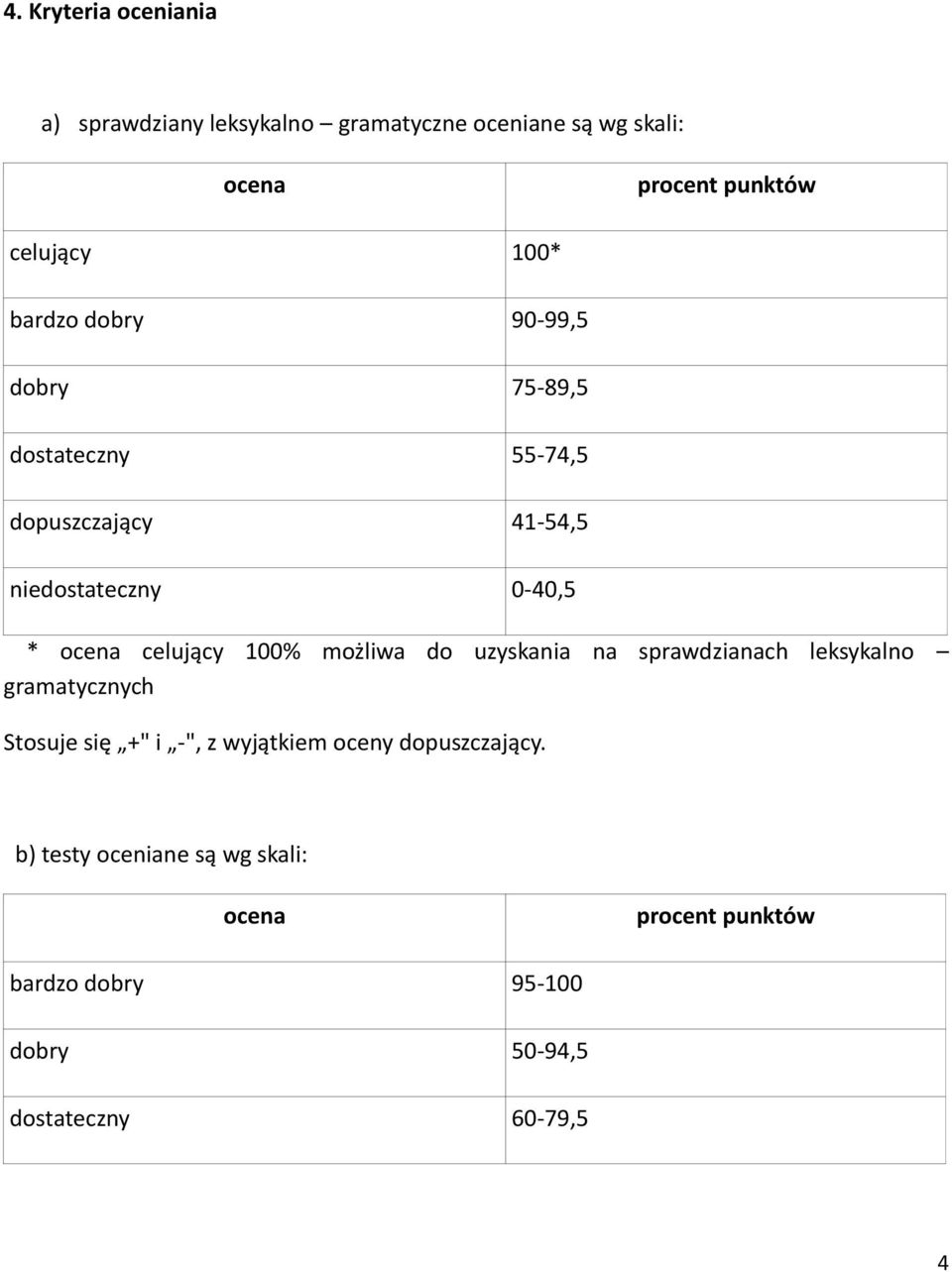 celujący 100% możliwa do uzyskania na sprawdzianach leksykalno gramatycznych Stosuje się +" i -", z wyjątkiem oceny