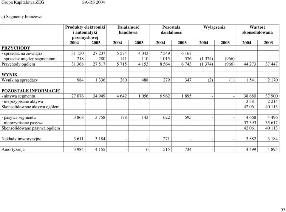 374) (966) 44 273 37 447 WYNIK Wynik na sprzedaŝy 984 1 336 280 488 279 347 (2) (1) 1 541 2 170 POZOSTAŁE INFORMACJE - aktywa segmentu 27 076 34 949 4 642 1 056 6 962 1 895 - - 38 680 37 900 -
