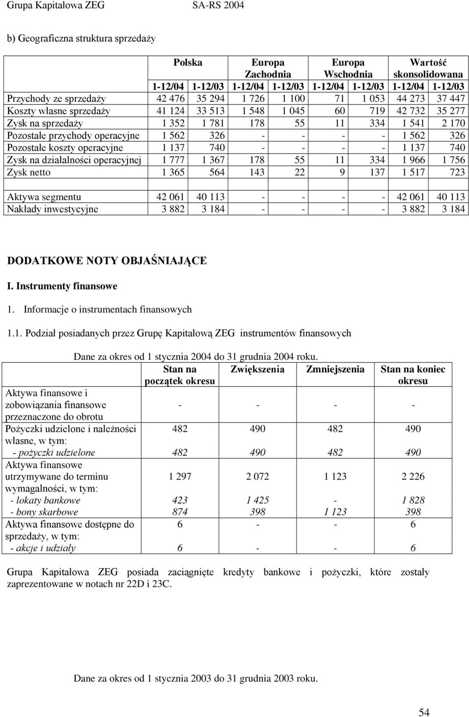 562 326 - - - - 1 562 326 Pozostałe koszty operacyjne 1 137 740 - - - - 1 137 740 Zysk na działalności operacyjnej 1 777 1 367 178 55 11 334 1 966 1 756 Zysk netto 1 365 564 143 22 9 137 1 517 723