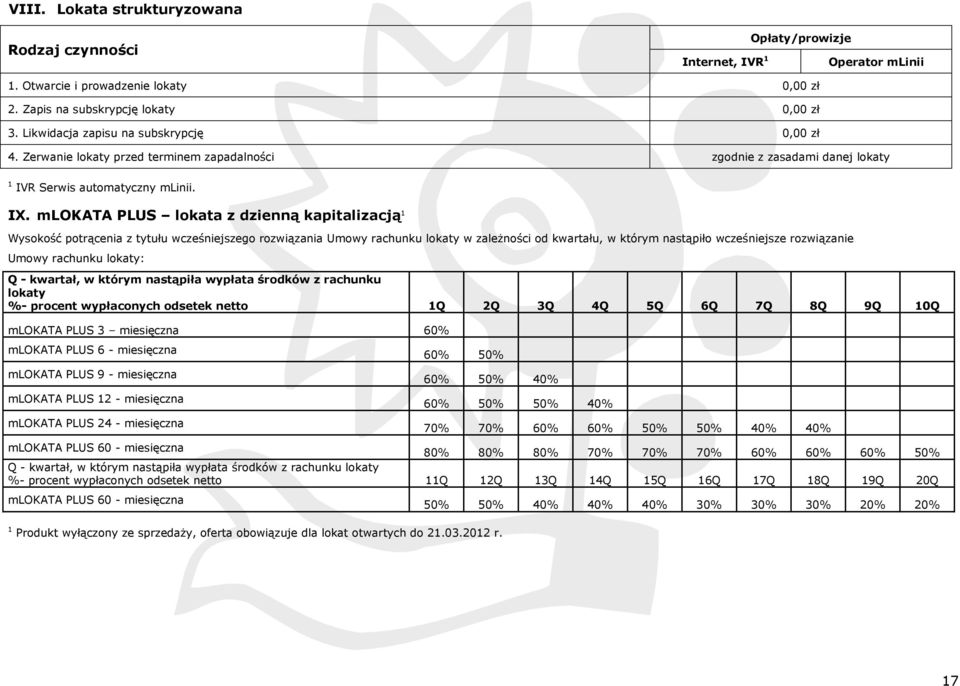 mlokata PLUS lokata z dzienną kapitalizacją 1 Wysokość potrącenia z tytułu wcześniejszego rozwiązania Umowy rachunku lokaty w zależności od kwartału, w którym nastąpiło wcześniejsze rozwiązanie Umowy