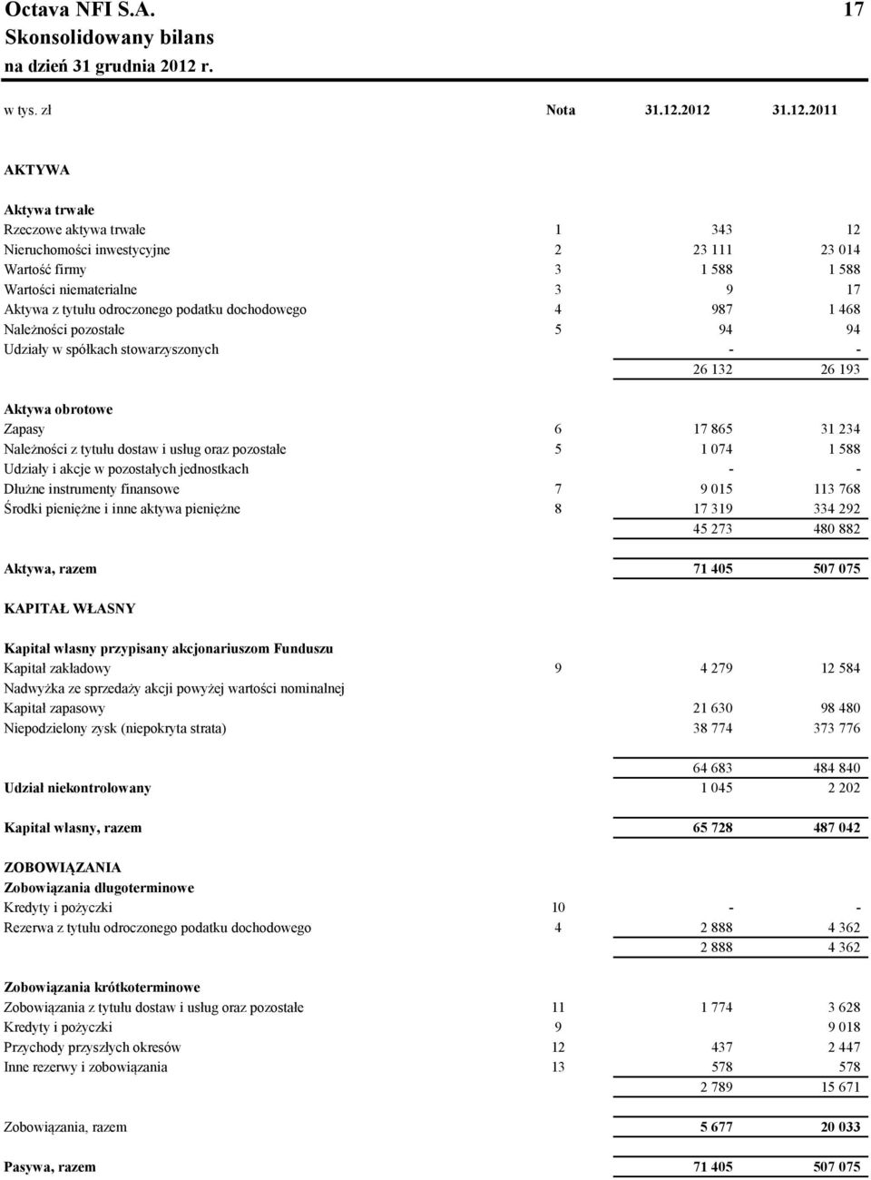 2012 31.12.2011 AKTYWA Aktywa trwałe Rzeczowe aktywa trwałe 1 343 12 Nieruchomości inwestycyjne 2 23 111 23 014 Wartość firmy 3 1 588 1 588 Wartości niematerialne 3 9 17 Aktywa z tytułu odroczonego