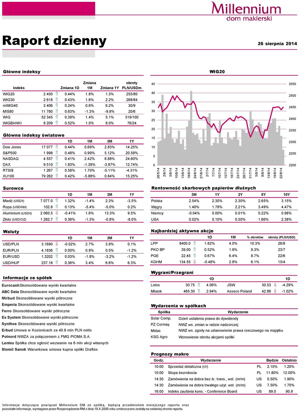 25% S&P5 1 998.48%.99% 5.12% 2.59% NASDAQ 4 557.41% 2.42% 8.88% 24.6% DAX 9 51 1.83% -1.39% -3.87% 12.74% RTSI$ 1 267.58% 1.7% -5.11% -4.31% XU1 79 262.42% -5.88%.84% 15.