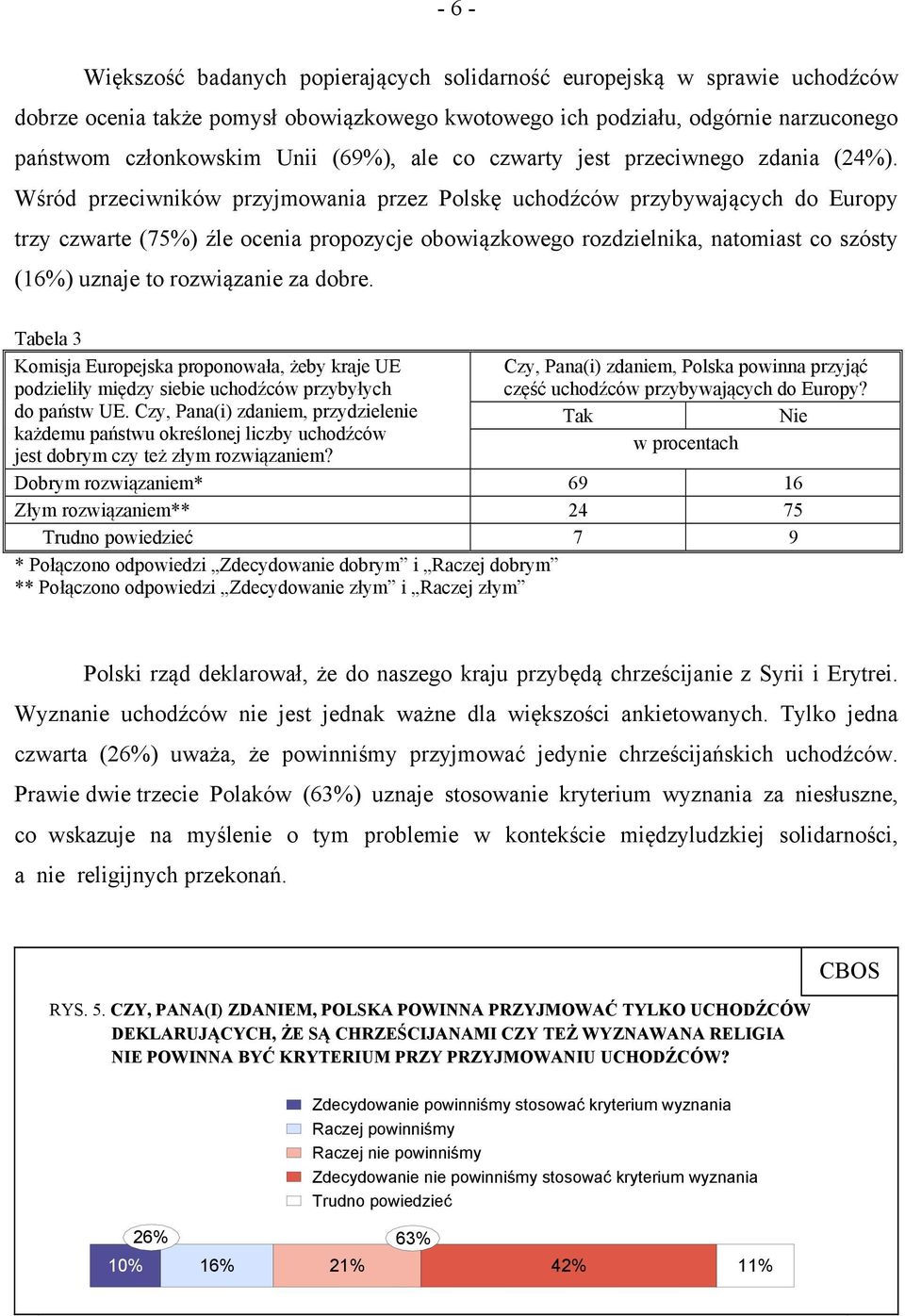 Wśród przeciwników przyjmowania przez Polskę uchodźców przybywających do Europy trzy czwarte (75%) źle ocenia propozycje obowiązkowego rozdzielnika, natomiast co szósty (16%) uznaje to rozwiązanie za