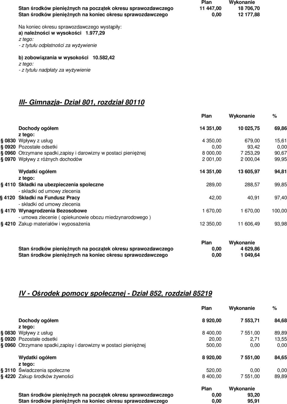 582,42 - z tytułu nadpłaty za wyżywienie III- Gimnazja- Dział 801, rozdział 80110 Dochody ogółem 14 351,00 10 025,75 69,86 0830 Wpływy z usług 4 350,00 679,00 15,61 0920 Pozostałe odsetki 0,00 93,42