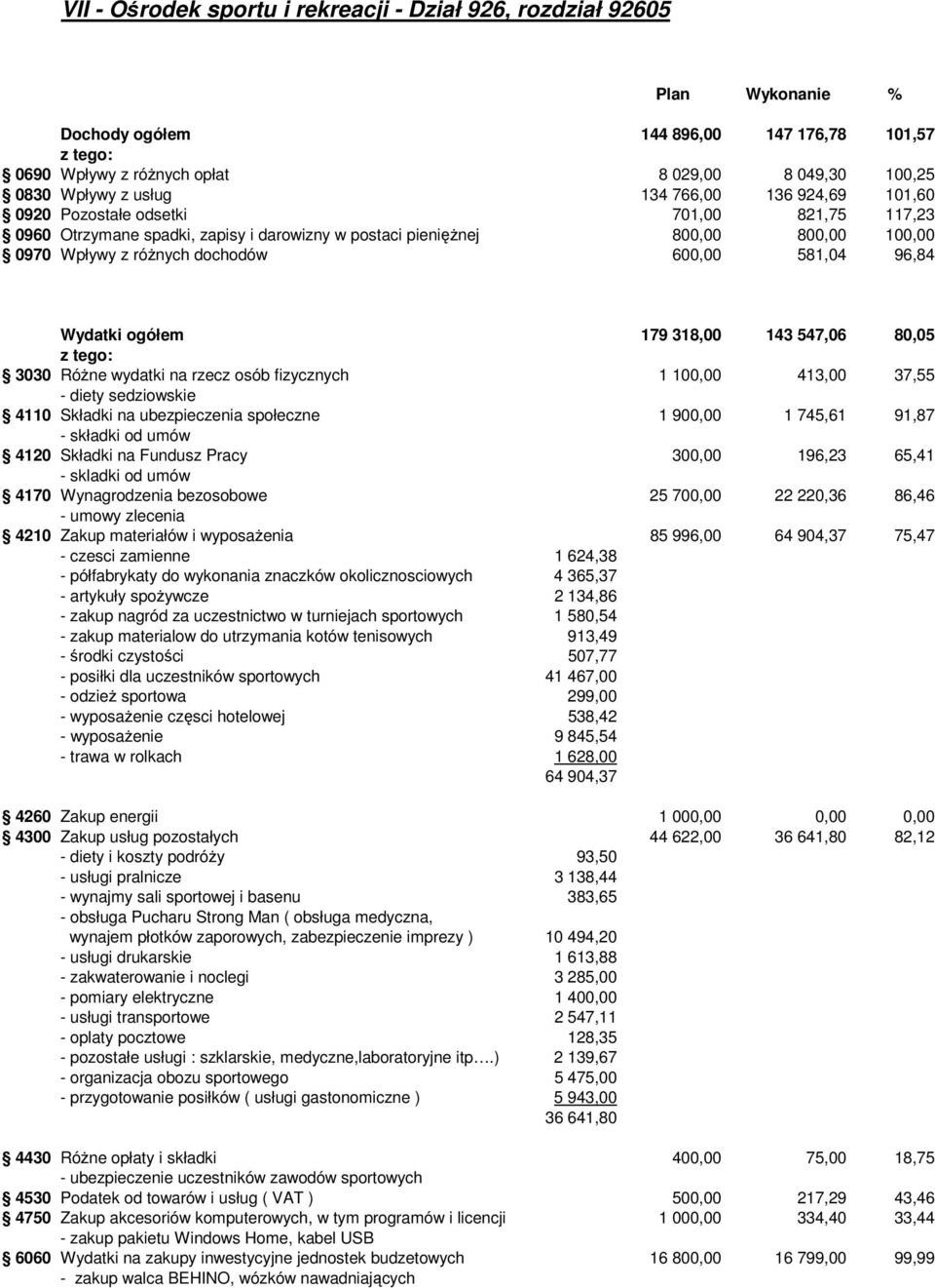 ogółem 179 318,00 143 547,06 80,05 3030 Różne wydatki na rzecz osób fizycznych 1 100,00 413,00 37,55 - diety sedziowskie 4110 Składki na ubezpieczenia społeczne 1 900,00 1 745,61 91,87 - składki od