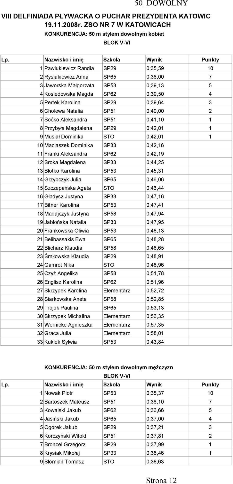 SP29 0;39,64 3 6 Cholewa Natalia SP51 0;40,00 2 7 Soćko Aleksandra SP51 0;41,10 1 8 Przybyła Magdalena SP29 0;42,01 1 9 Musiał Dominika STO 0;42,01 1 10 Maciaszek Dominika SP33 0;42,16 11 Franki