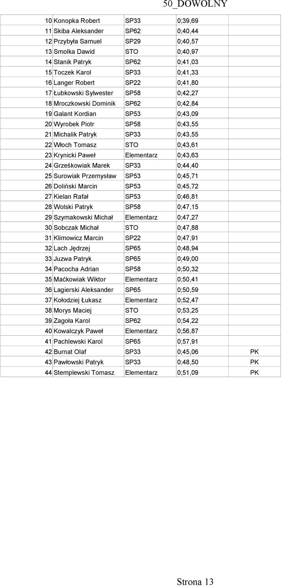 Włoch Tomasz STO 0;43,61 23 Krynicki Paweł Elementarz 0;43,63 24 Grześkowiak Marek SP33 0;44,40 25 Surowiak Przemysław SP53 0;45,71 26 Doliński Marcin SP53 0;45,72 27 Kielan Rafał SP53 0;46,81 28