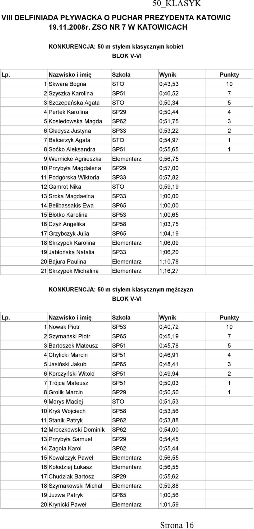 3 6 Gładysz Justyna SP33 0;53,22 2 7 Balcerzyk Agata STO 0;54,97 1 8 Soćko Aleksandra SP51 0;55,65 1 9 Wernicke Agnieszka Elementarz 0;56,75 10 Przybyła Magdalena SP29 0;57,00 11 Podgórska Wiktoria