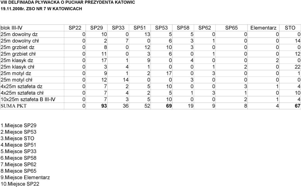 17 0 3 0 0 1 25m motyl chł 0 12 14 0 0 3 0 0 0 0 4x25m sztafeta dz 0 7 2 5 10 0 0 3 1 4 4x25m sztafeta chł 0 7 4 2 5 1 3 1 0 10 10x25m sztafeta B III-IV 0 7 3 5 10 0 0 2 1 4 SUMA