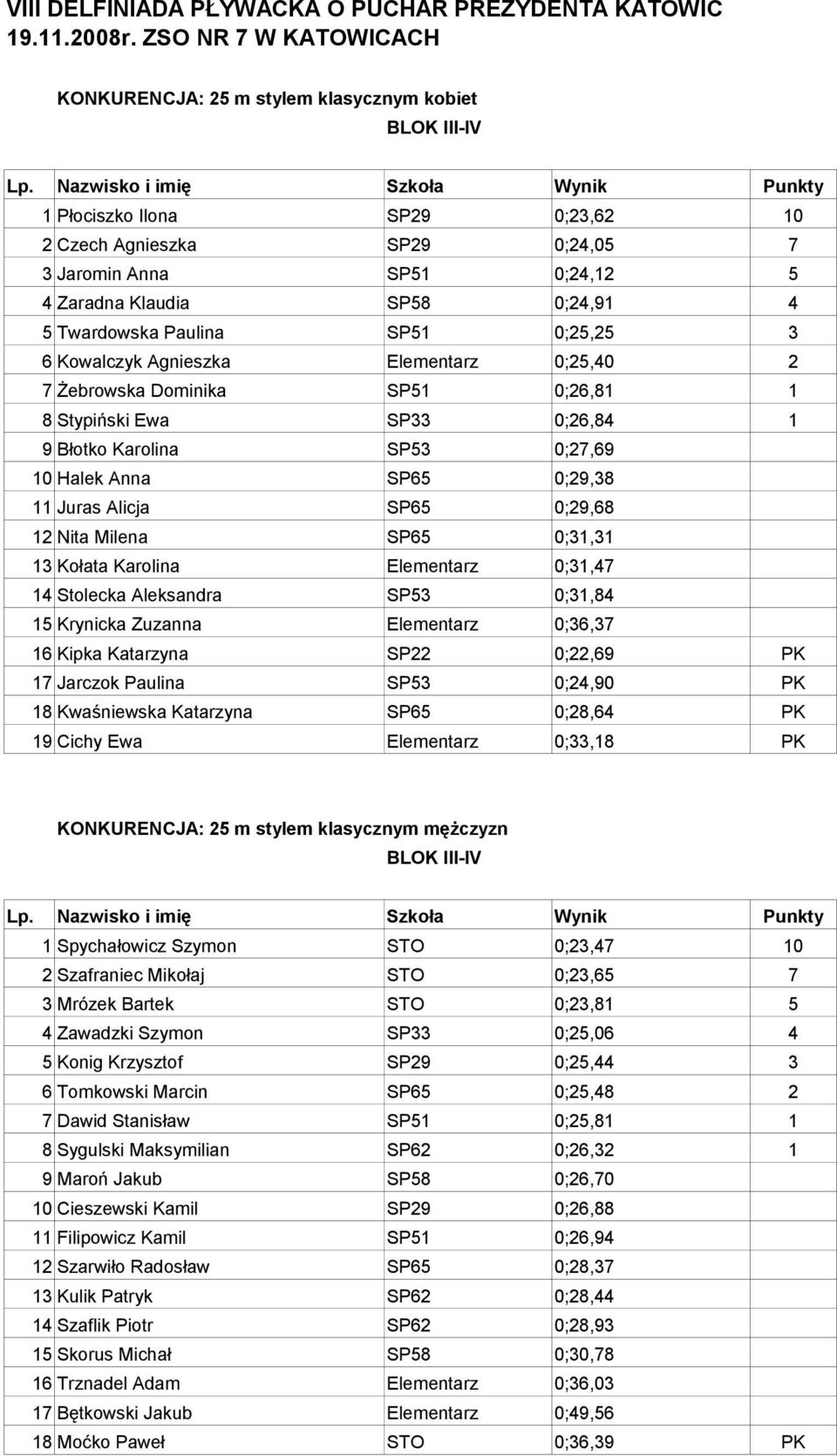 3 6 Kowalczyk Agnieszka Elementarz 0;25,40 2 7 Żebrowska Dominika SP51 0;26,81 1 8 Stypiński Ewa SP33 0;26,84 1 9 Błotko Karolina SP53 0;27,69 10 Halek Anna SP65 0;29,38 11 Juras Alicja SP65 0;29,68