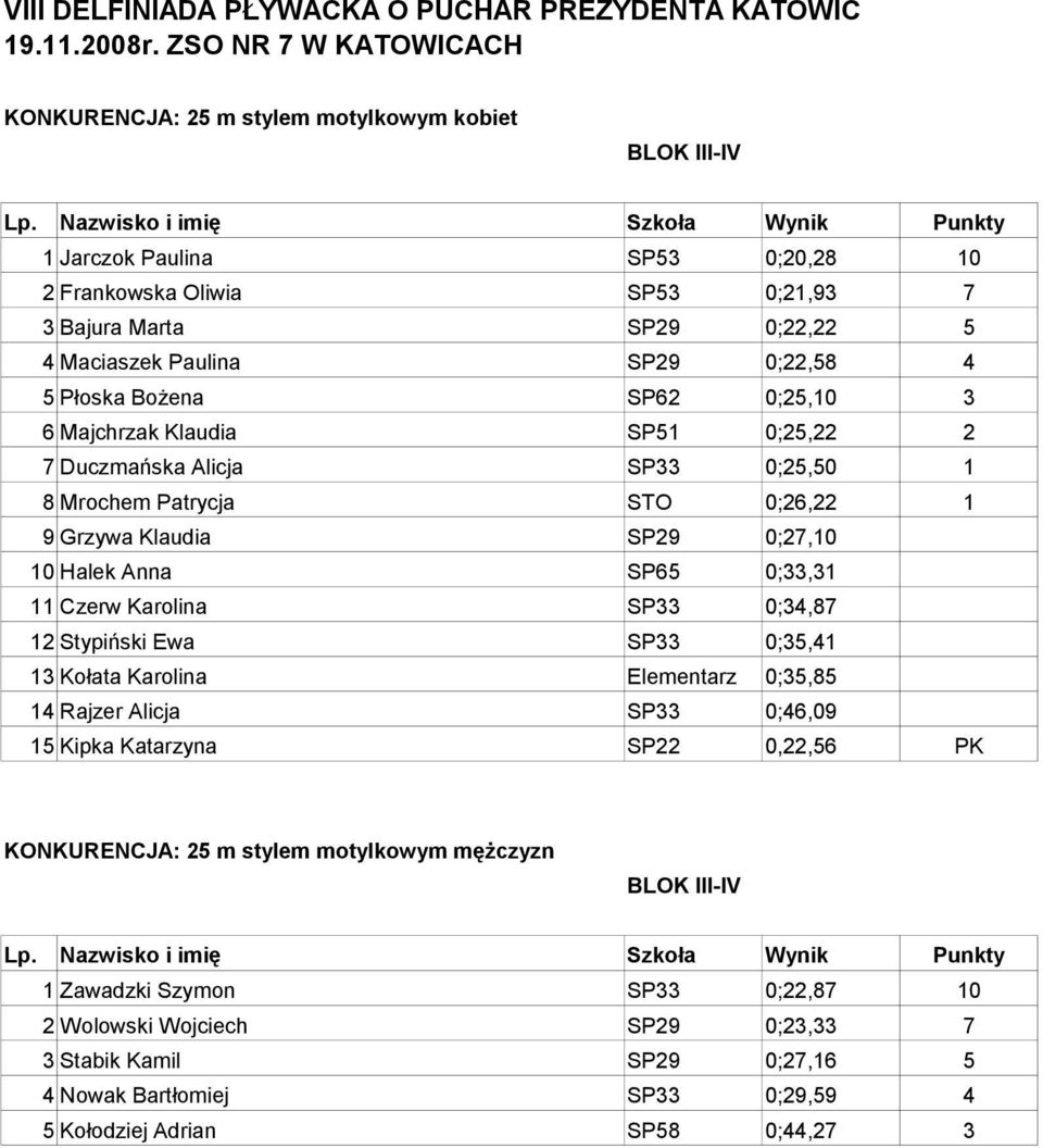 3 6 Majchrzak Klaudia SP51 0;25,22 2 7 Duczmańska Alicja SP33 0;25,50 1 8 Mrochem Patrycja STO 0;26,22 1 9 Grzywa Klaudia SP29 0;27,10 10 Halek Anna SP65 0;33,31 11 Czerw Karolina SP33 0;34,87 12