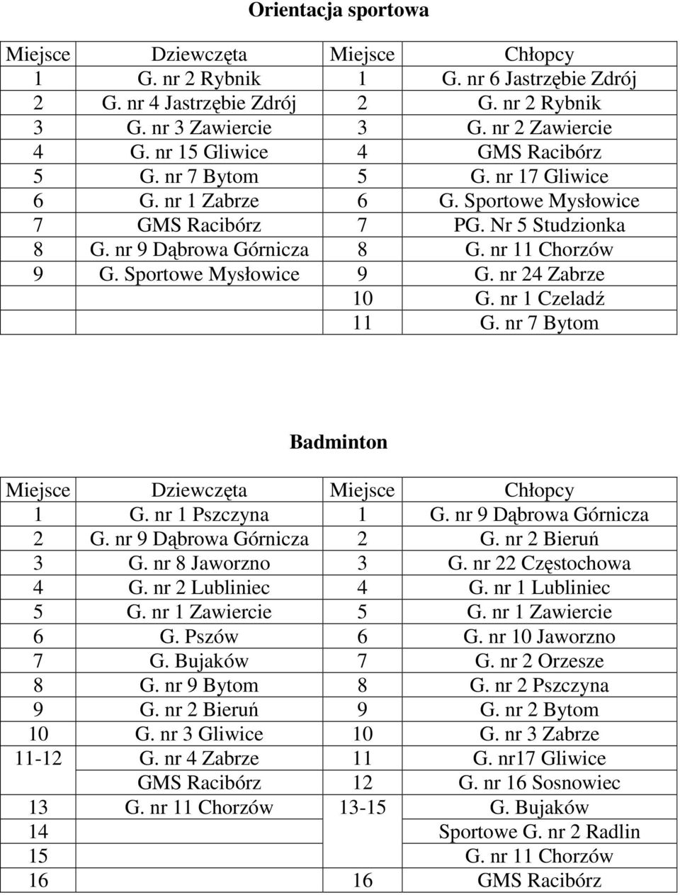 nr 24 Zabrze 10 G. nr 1 Czeladź 11 G. nr 7 Bytom Badminton 1 G. nr 1 Pszczyna 1 G. nr 9 Dąbrowa Górnicza 2 G. nr 9 Dąbrowa Górnicza 2 G. nr 2 Bieruń 3 G. nr 8 Jaworzno 3 G. nr 22 Częstochowa 4 G.