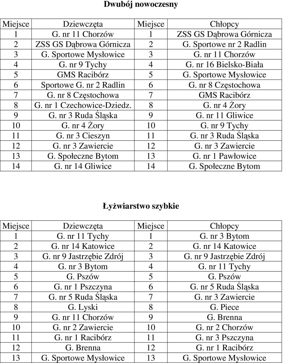 nr 3 Ruda Śląska 9 G. nr 11 Gliwice 10 G. nr 4 Żory 10 G. nr 9 Tychy 11 G. nr 3 Cieszyn 11 G. nr 3 Ruda Śląska 12 G. nr 3 Zawiercie 12 G. nr 3 Zawiercie 13 G. Społeczne Bytom 13 G.