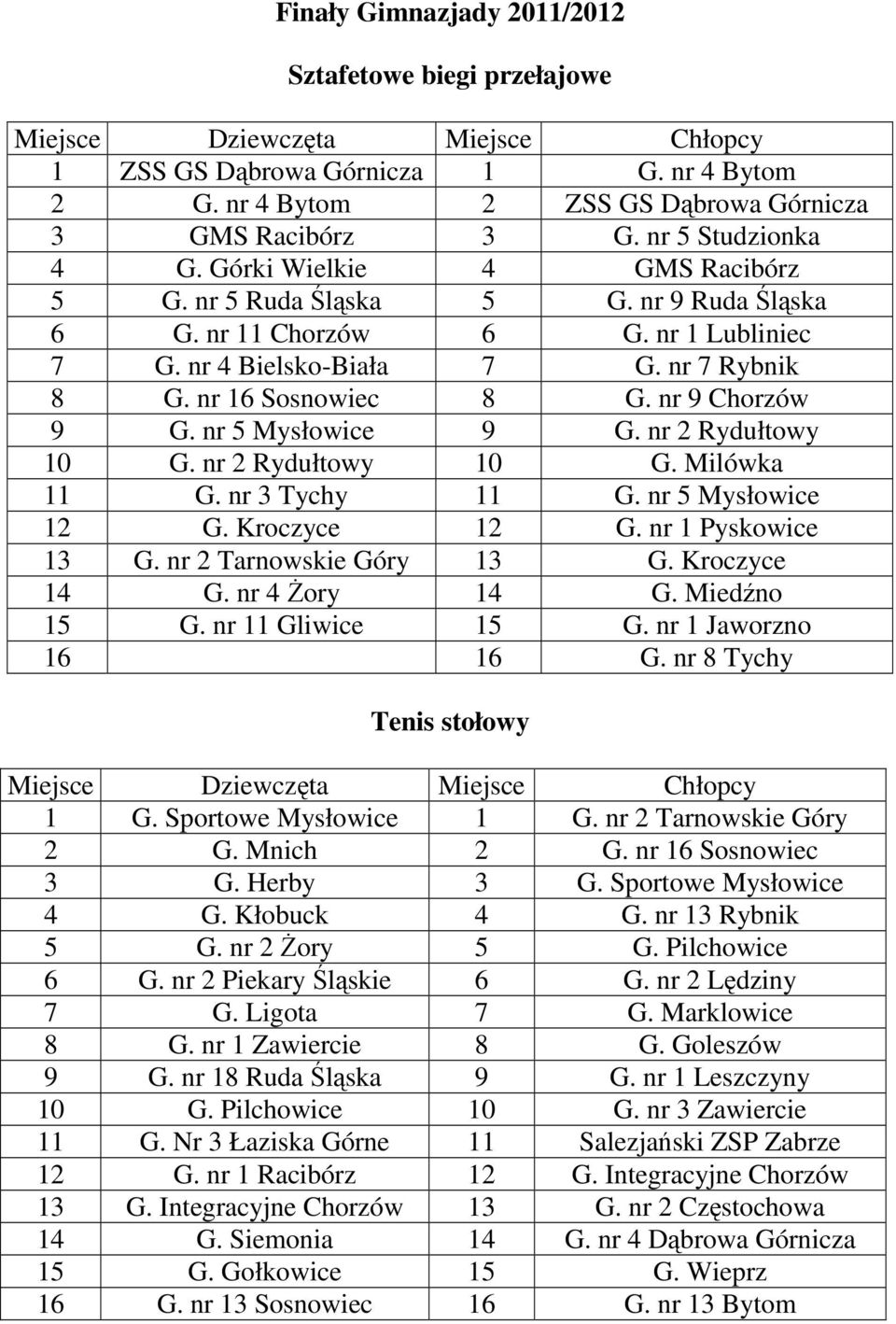 nr 5 Mysłowice 9 G. nr 2 Rydułtowy 10 G. nr 2 Rydułtowy 10 G. Milówka 11 G. nr 3 Tychy 11 G. nr 5 Mysłowice 12 G. Kroczyce 12 G. nr 1 Pyskowice 13 G. nr 2 Tarnowskie Góry 13 G. Kroczyce 14 G.