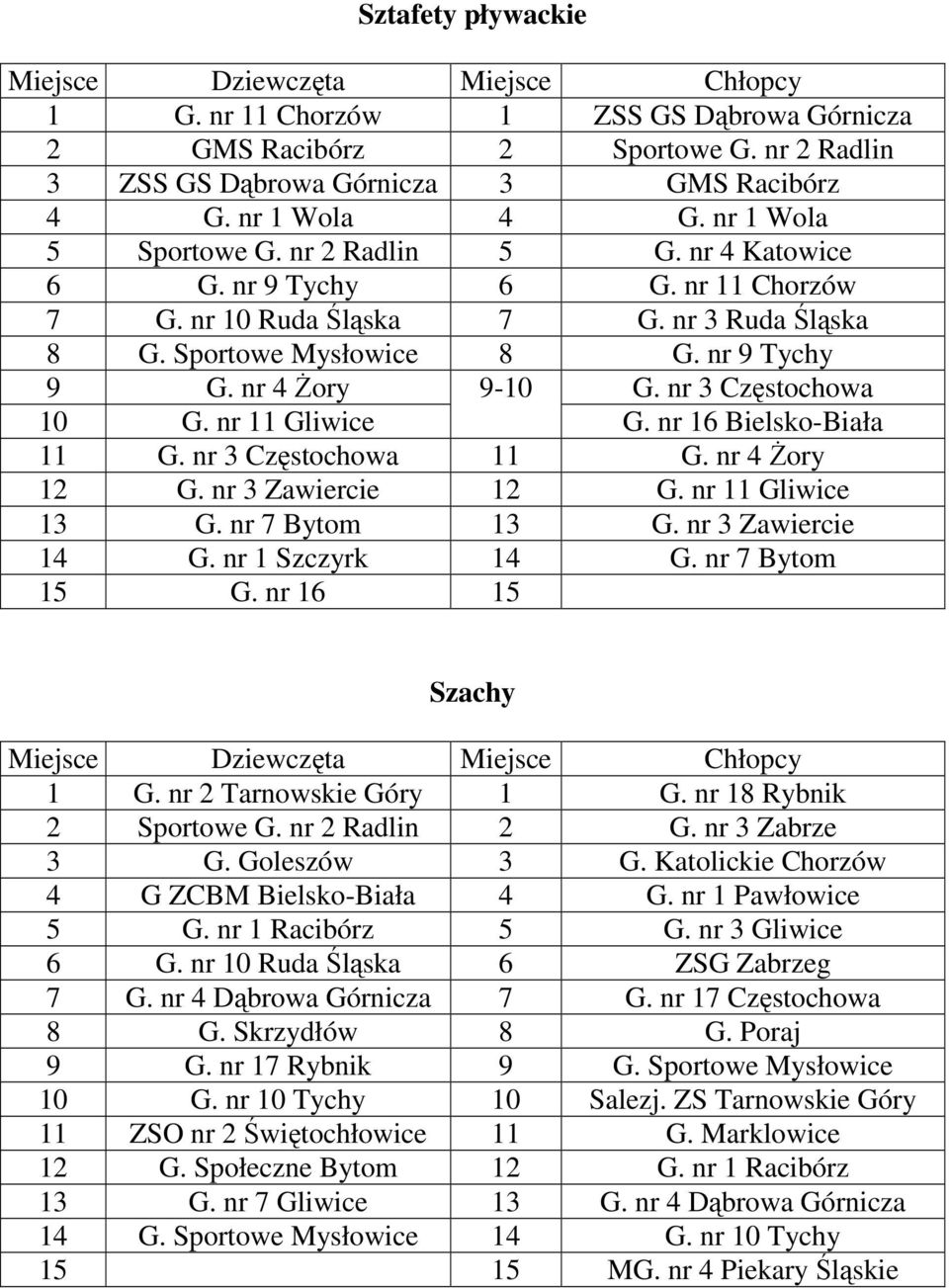 nr 11 Gliwice G. nr 16 Bielsko-Biała 11 G. nr 3 Częstochowa 11 G. nr 4 Żory 12 G. nr 3 Zawiercie 12 G. nr 11 Gliwice 13 G. nr 7 Bytom 13 G. nr 3 Zawiercie 14 G. nr 1 Szczyrk 14 G. nr 7 Bytom 15 G.