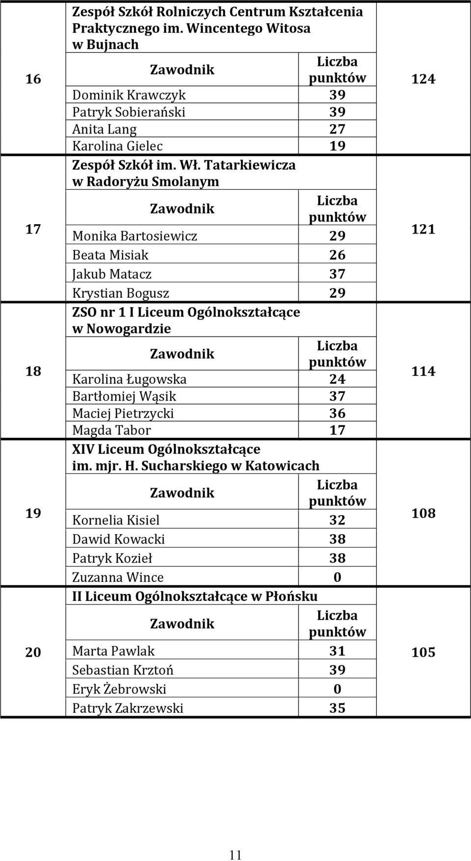 Tatarkiewicza w Radoryżu Smolanym Monika Bartosiewicz 29 Beata Misiak 26 Jakub Matacz 37 Krystian Bogusz 29 ZSO nr 1 I Liceum Ogólnokształcące w Nowogardzie Karolina Ługowska