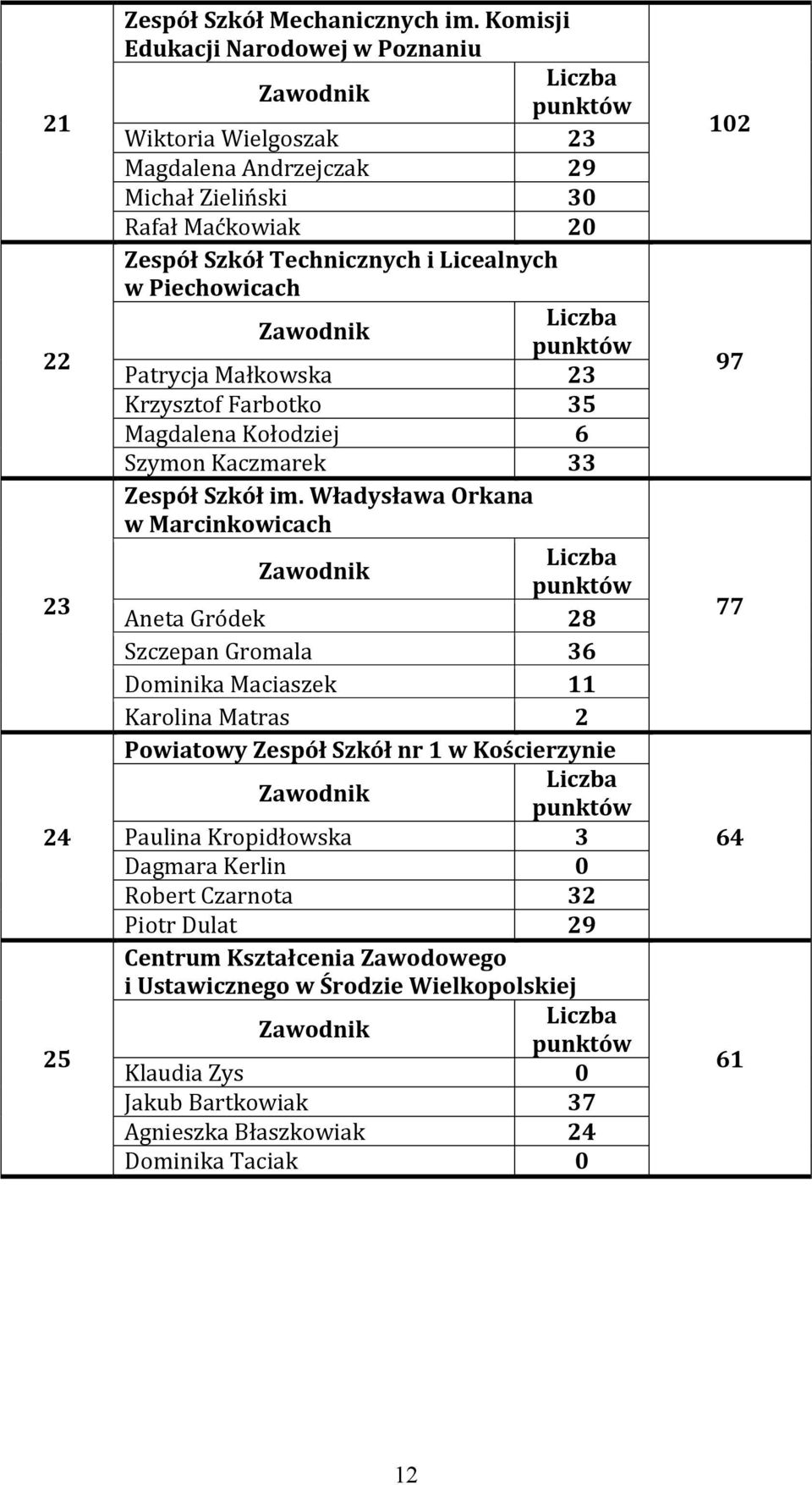 Patrycja Małkowska 23 Krzysztof Farbotko 35 Magdalena Kołodziej 6 Szymon Kaczmarek 33 Zespół Szkół im.