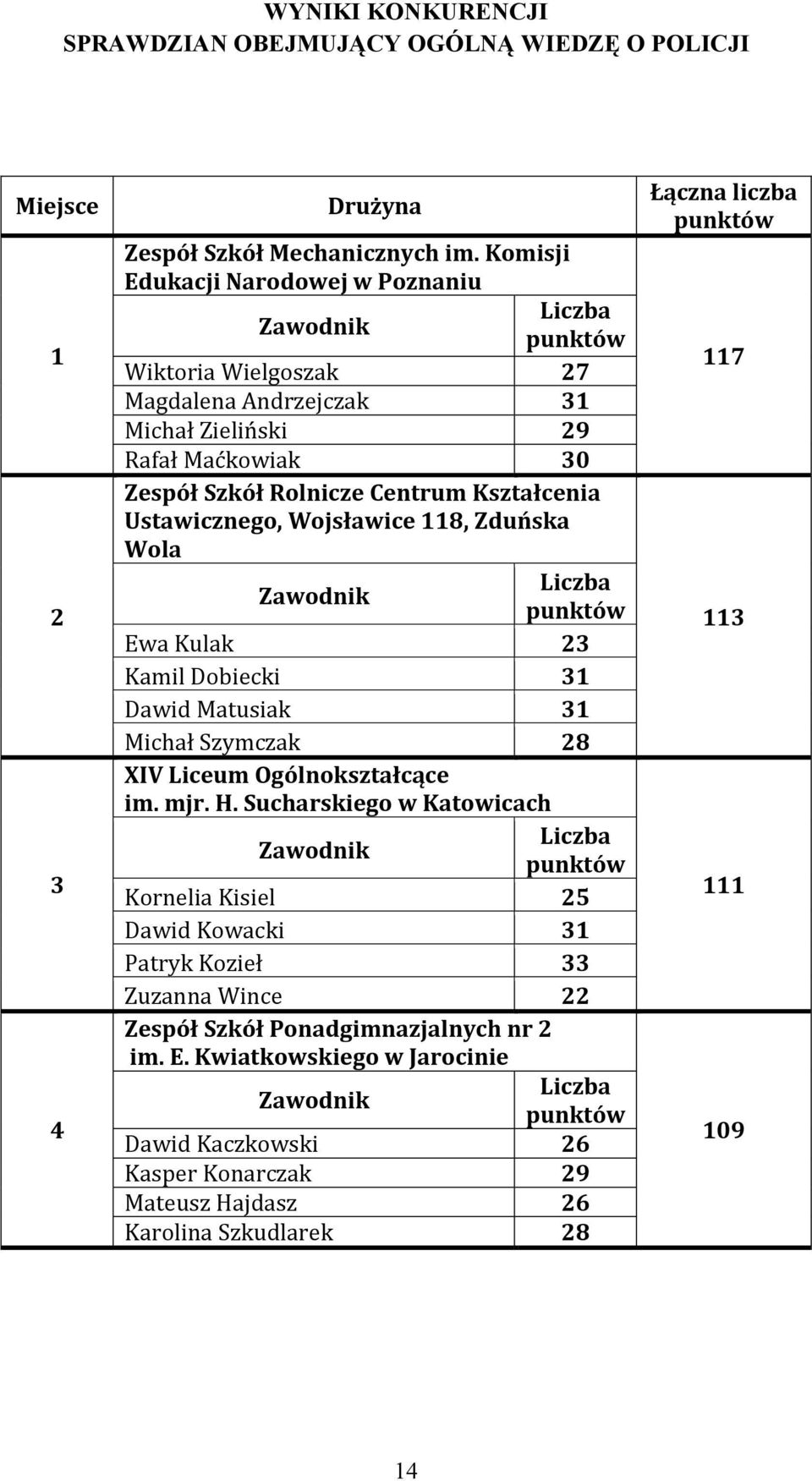 Ustawicznego, Wojsławice 118, Zduńska Wola Ewa Kulak 23 Kamil Dobiecki 31 Dawid Matusiak 31 Michał Szymczak 28 XIV Liceum Ogólnokształcące im. mjr. H.