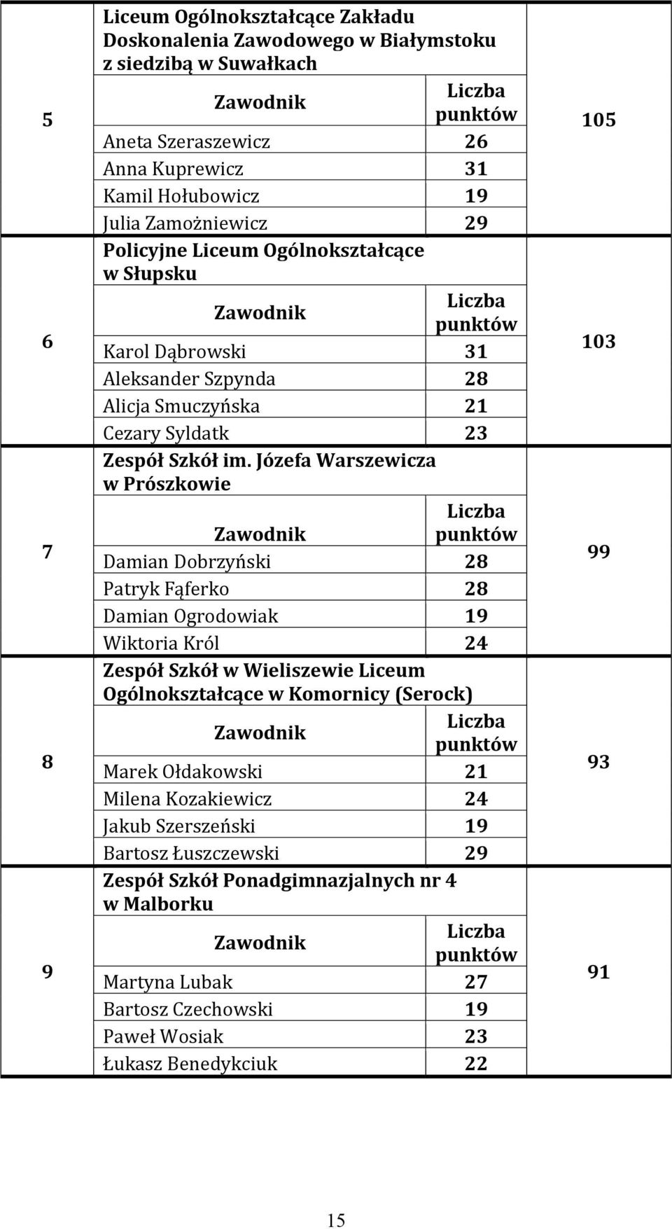 Józefa Warszewicza w Prószkowie Damian Dobrzyński 28 Patryk Fąferko 28 Damian Ogrodowiak 19 Wiktoria Król 24 Zespół Szkół w Wieliszewie Liceum Ogólnokształcące w Komornicy (Serock)