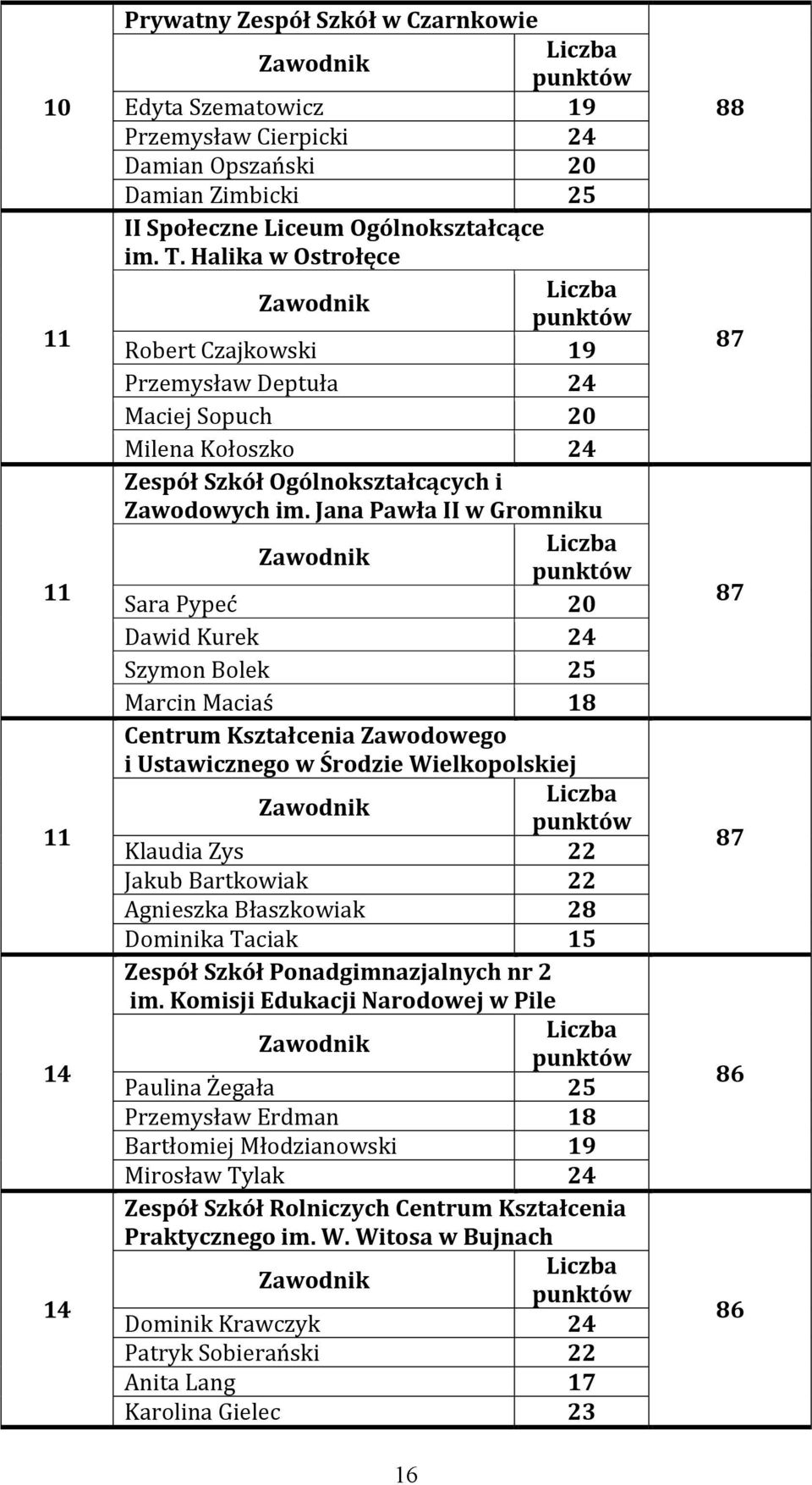 Jana Pawła II w Gromniku Sara Pypeć 20 Dawid Kurek 24 Szymon Bolek 25 Marcin Maciaś 18 Centrum Kształcenia Zawodowego i Ustawicznego w Środzie Wielkopolskiej Klaudia Zys 22 Jakub Bartkowiak 22