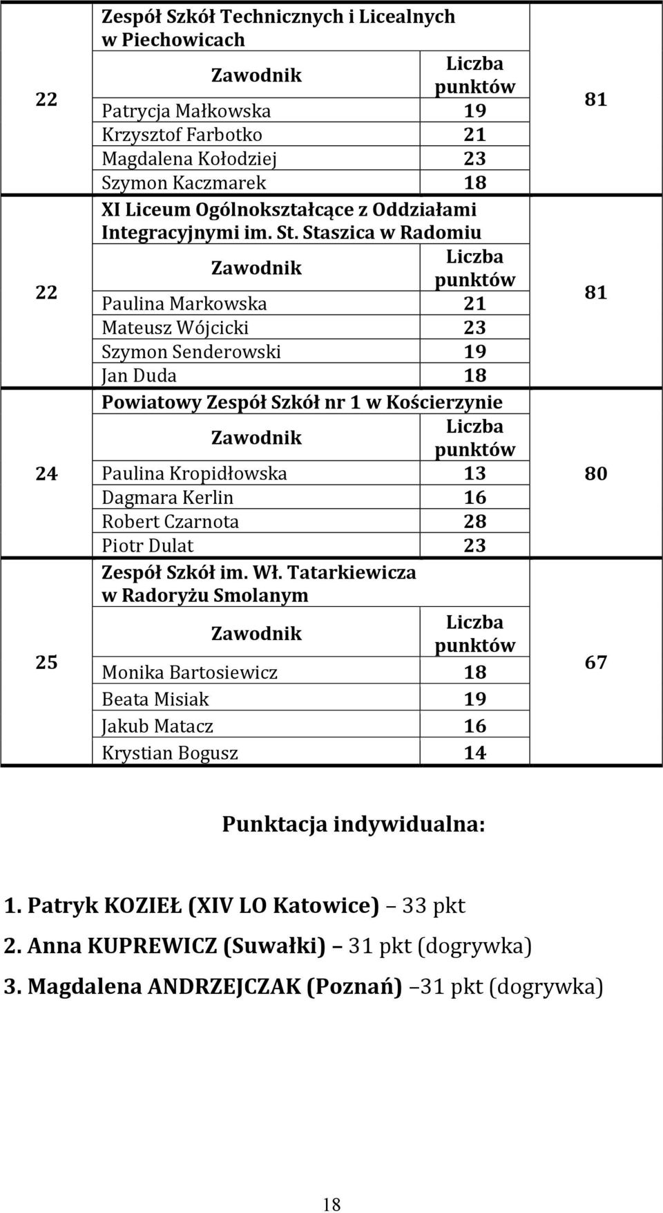 Staszica w Radomiu Paulina Markowska 21 Mateusz Wójcicki 23 Szymon Senderowski 19 Jan Duda 18 Powiatowy Zespół Szkół nr 1 w Kościerzynie Paulina Kropidłowska 13 Dagmara Kerlin 16